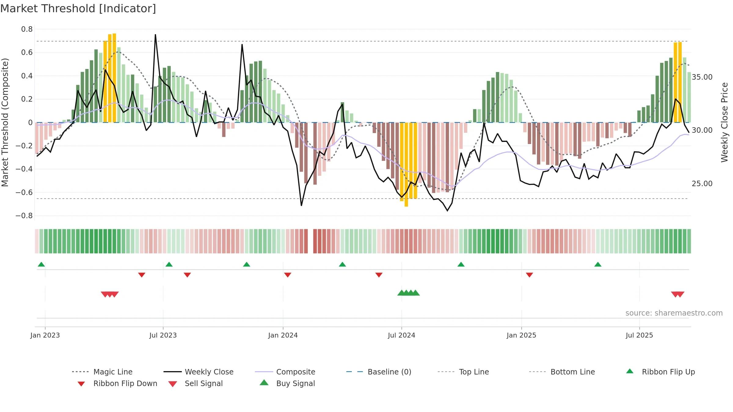 002151 weekly Market Threshold chart, closing 2025-09-15.