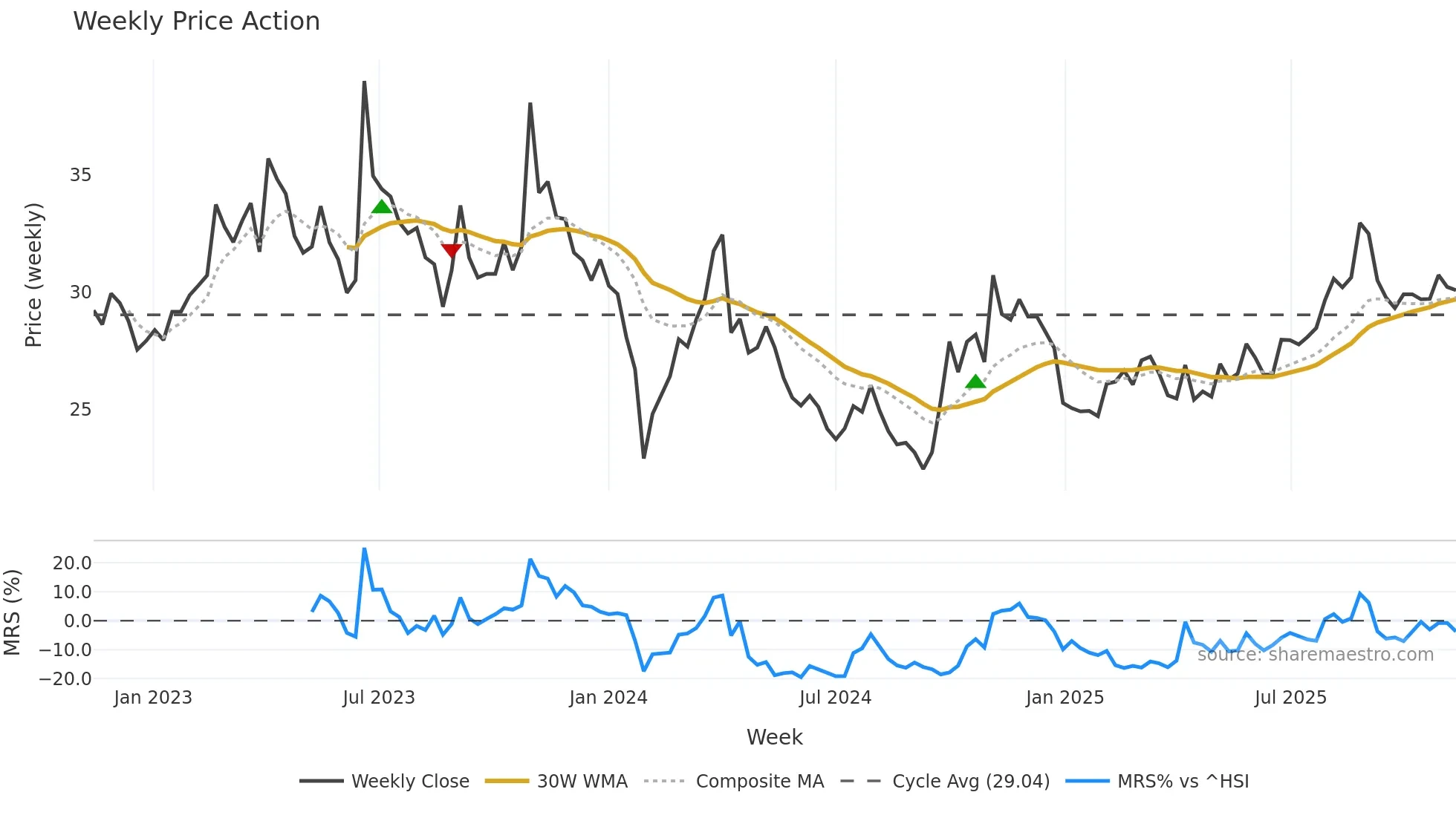 002151 weekly Price Action chart, closing 2025-11-10