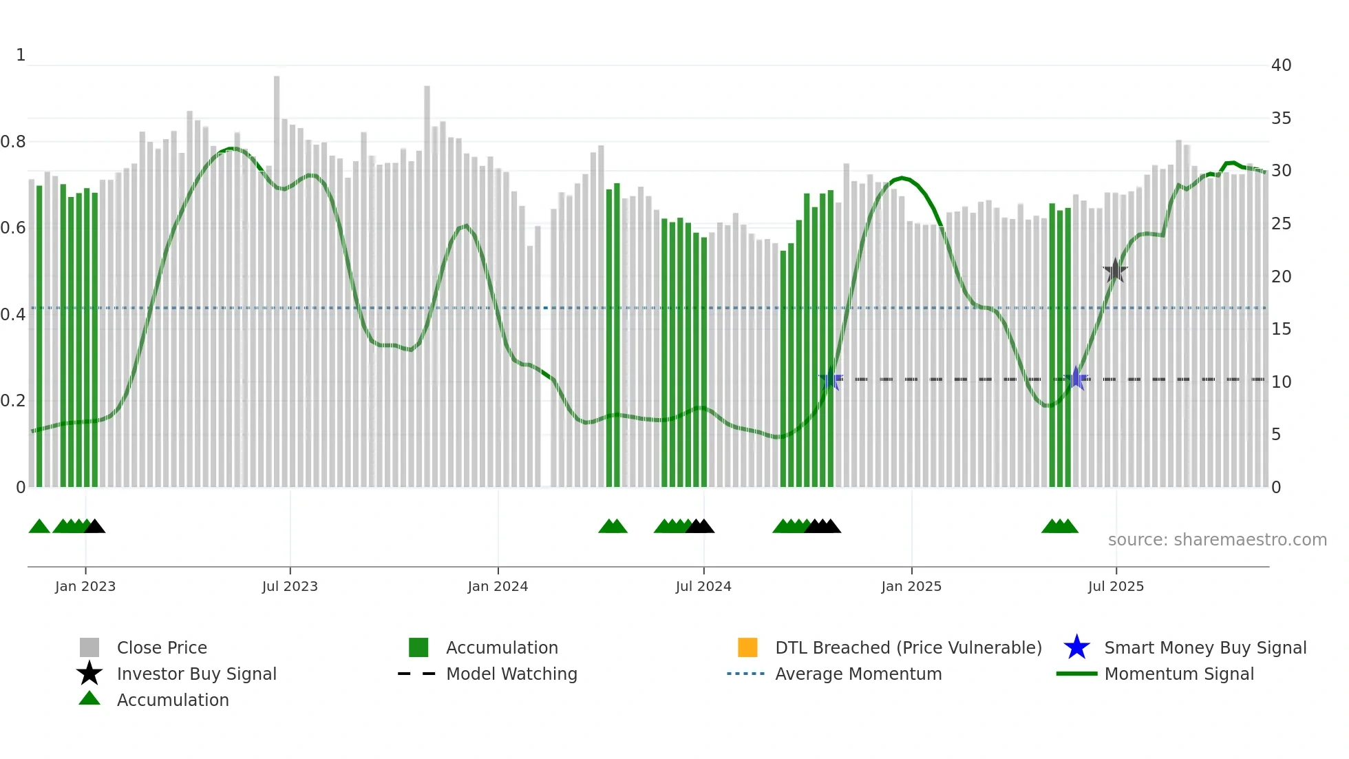002151 weekly Smart Money chart