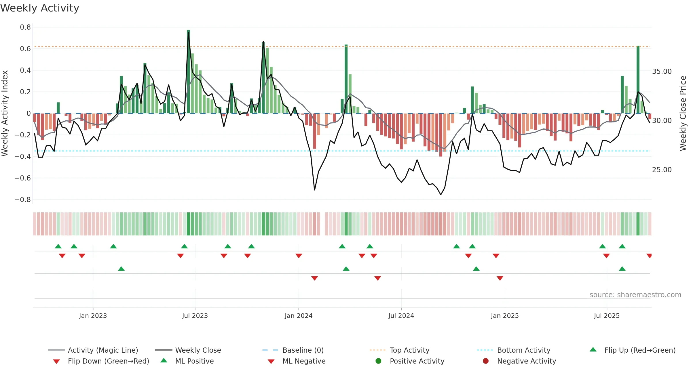 002151 weekly Activity chart, closing 2025-09-15.