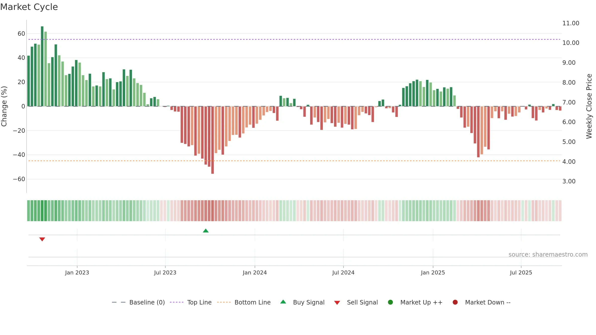 STKL weekly Market Cycle chart, closing 2025-09-19.