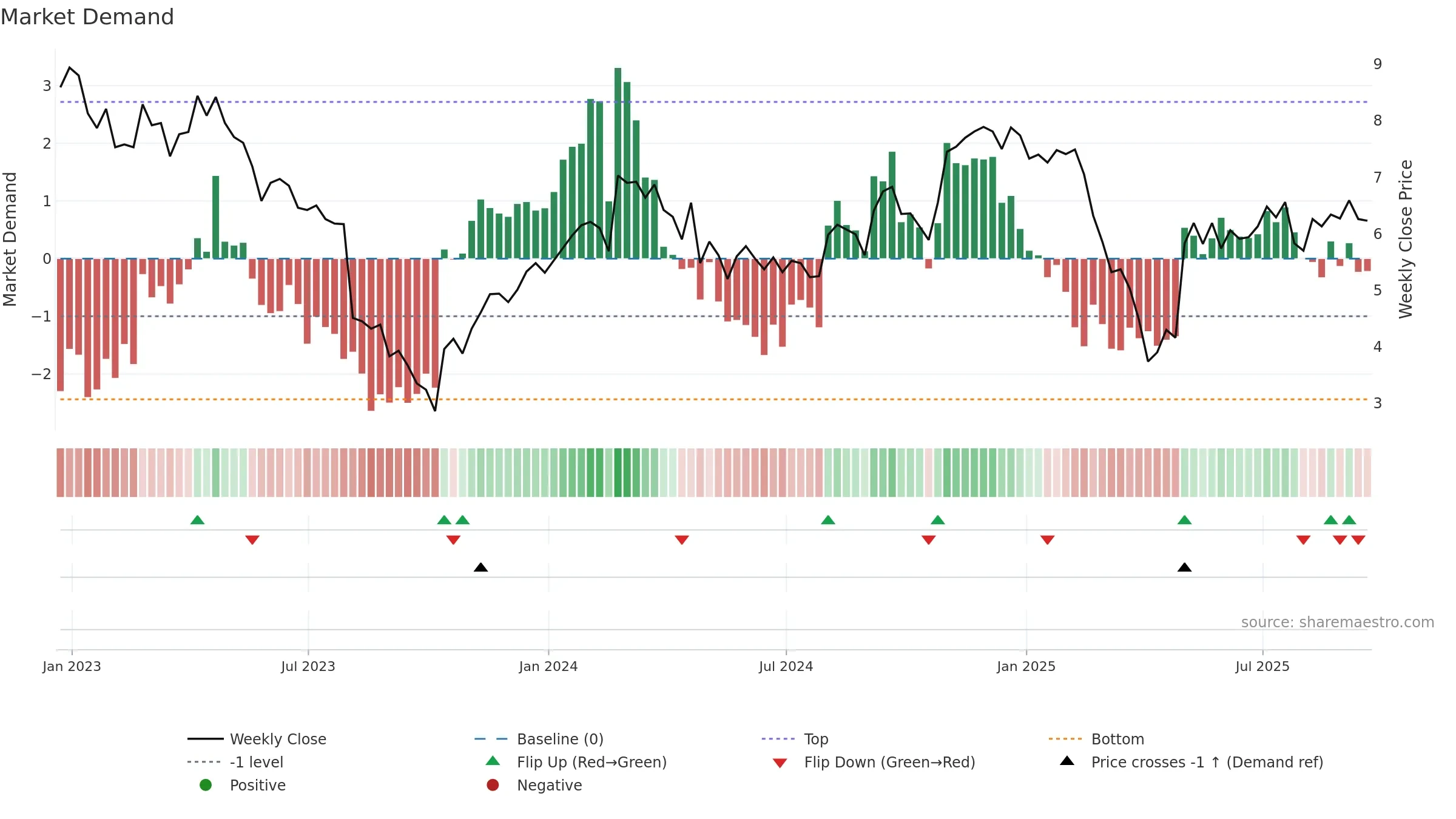 STKL weekly Market Demand chart, closing 2025-09-19.