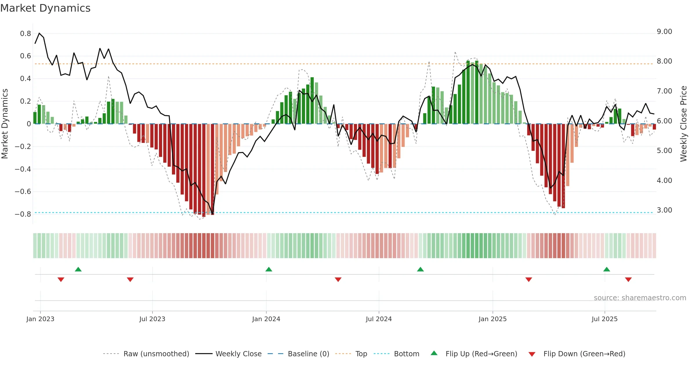 STKL weekly Market Dynamics chart, closing 2025-09-19.