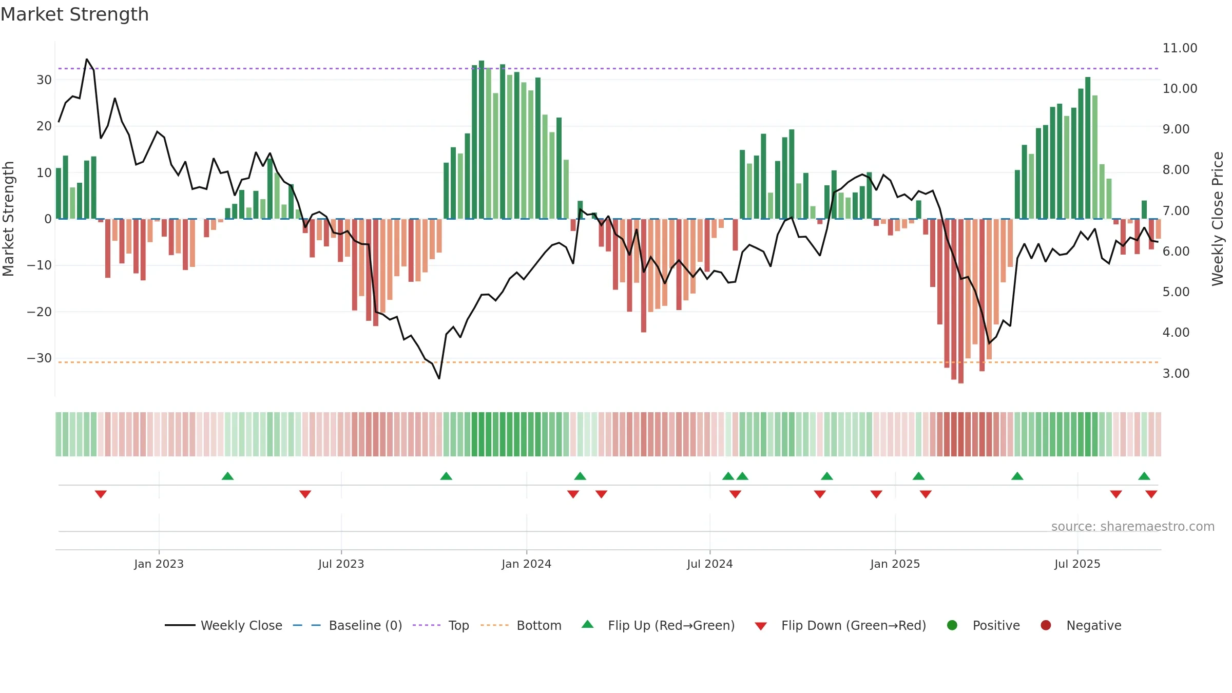 STKL weekly Market Strength chart, closing 2025-09-19.
