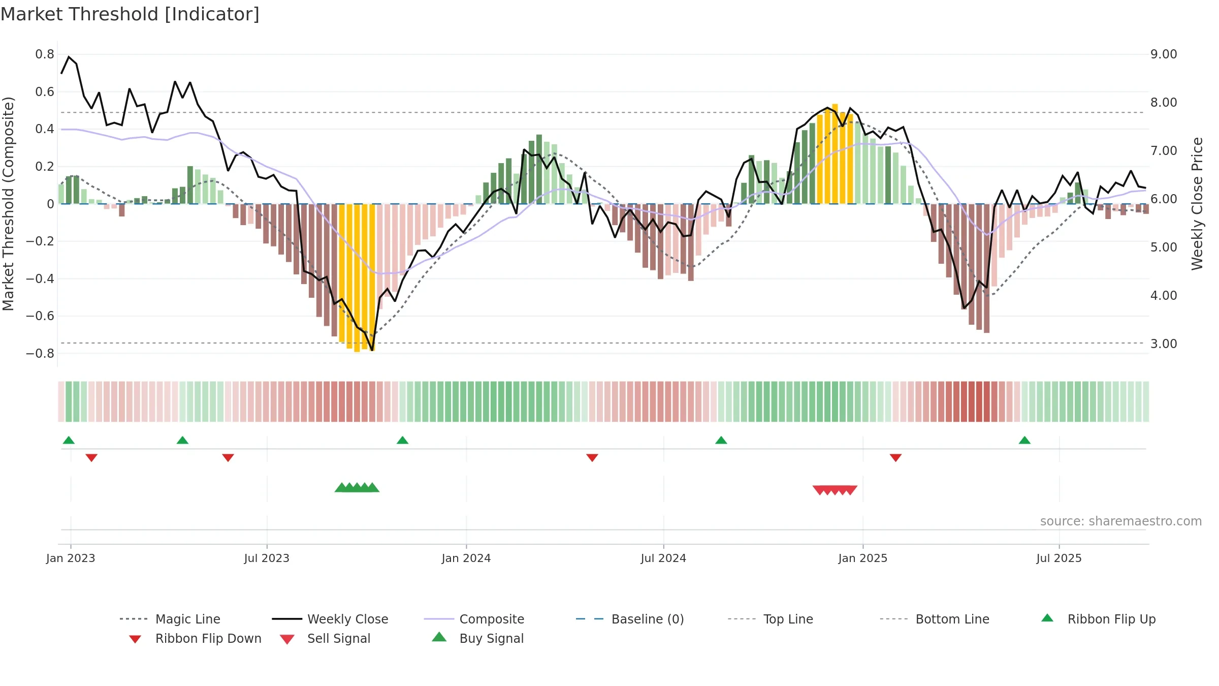 STKL weekly Market Threshold chart, closing 2025-09-19.