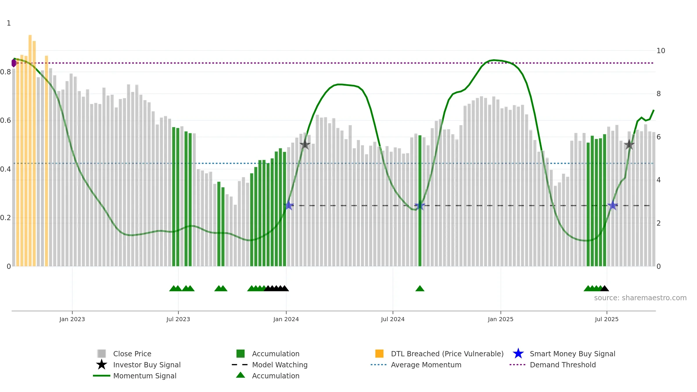 STKL weekly Smart Money chart, closing 2025-09-19.