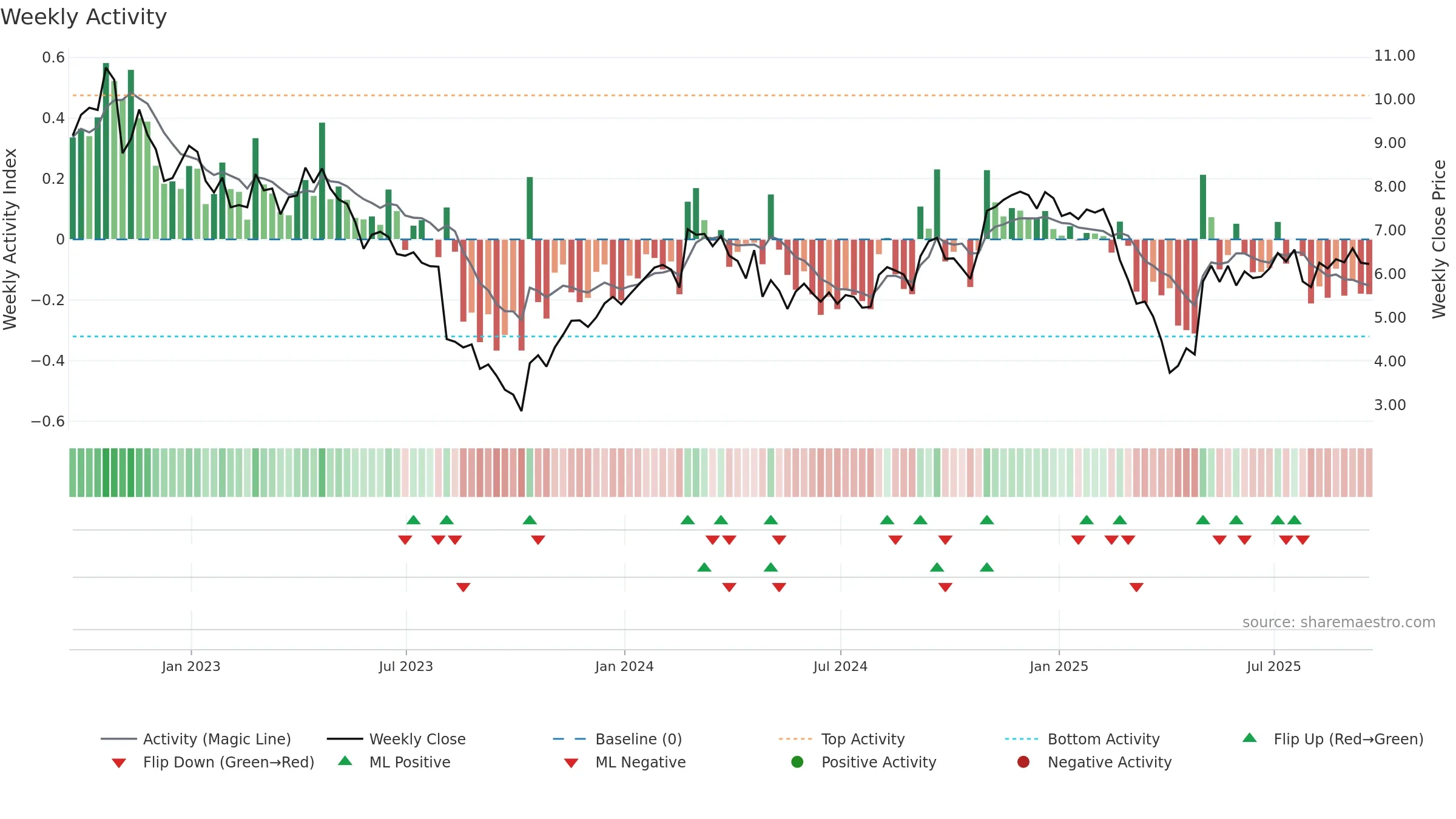 STKL weekly Activity chart, closing 2025-09-19.