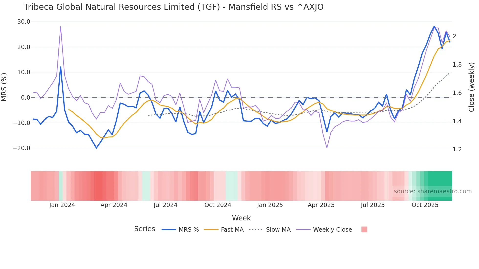 TGF Mansfield Relative Strength chart