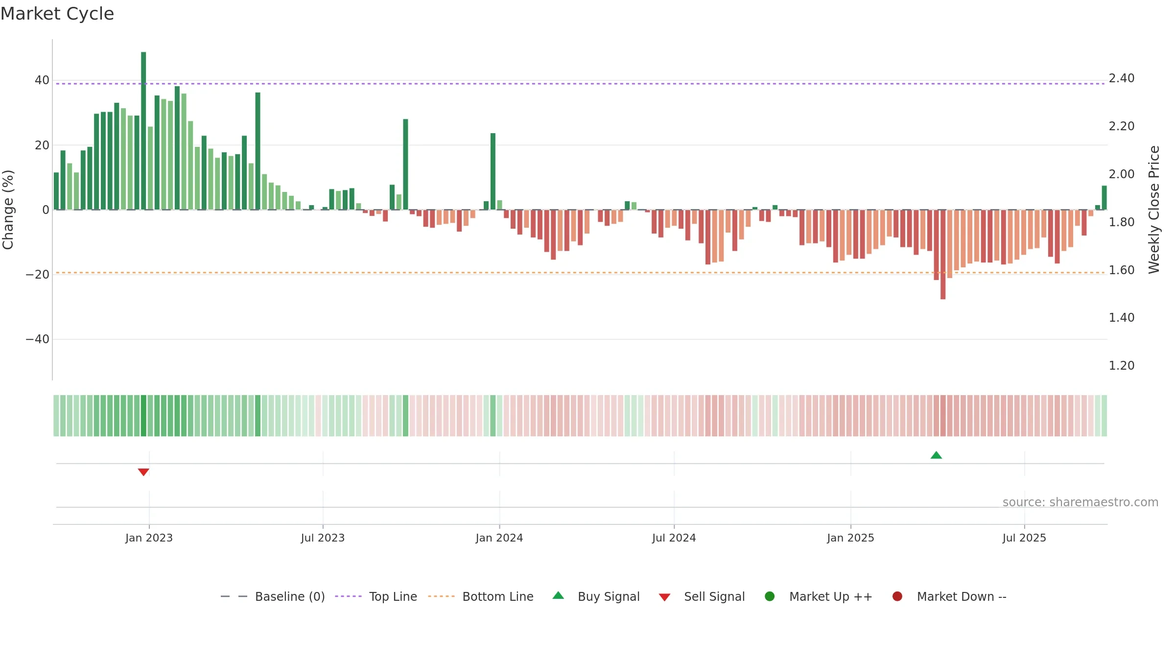 TGF weekly Market Cycle chart, closing 2025-09-22.