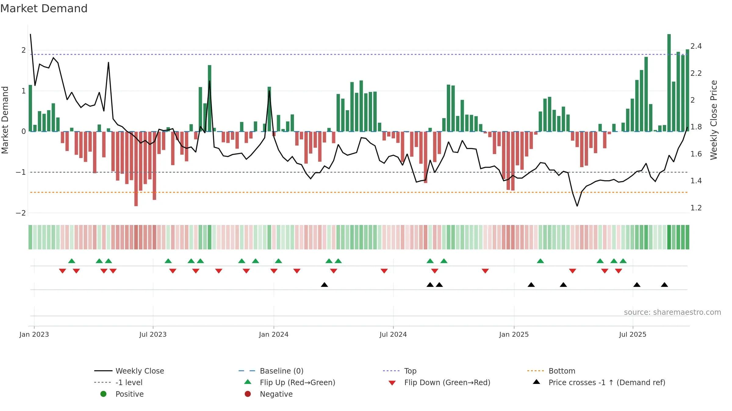TGF weekly Market Demand chart, closing 2025-09-22.