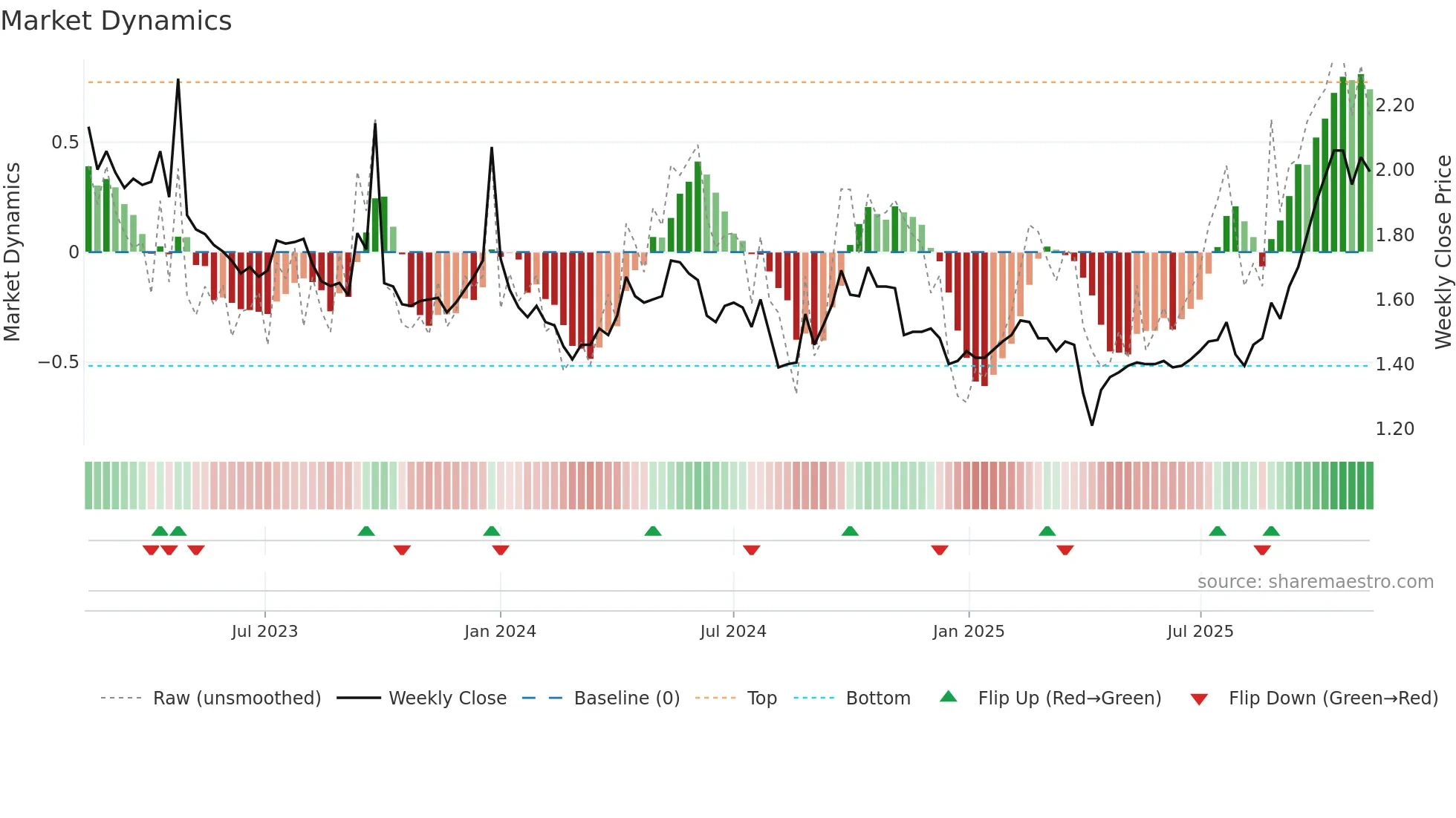 TGF weekly Market Dynamics chart