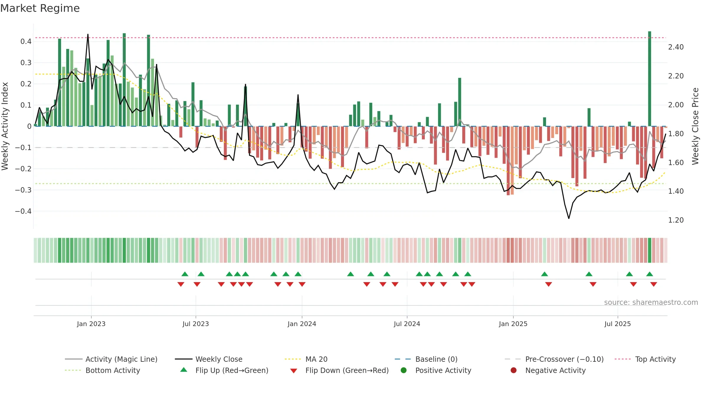 TGF weekly Market Snapshot chart, closing 2025-09-22.