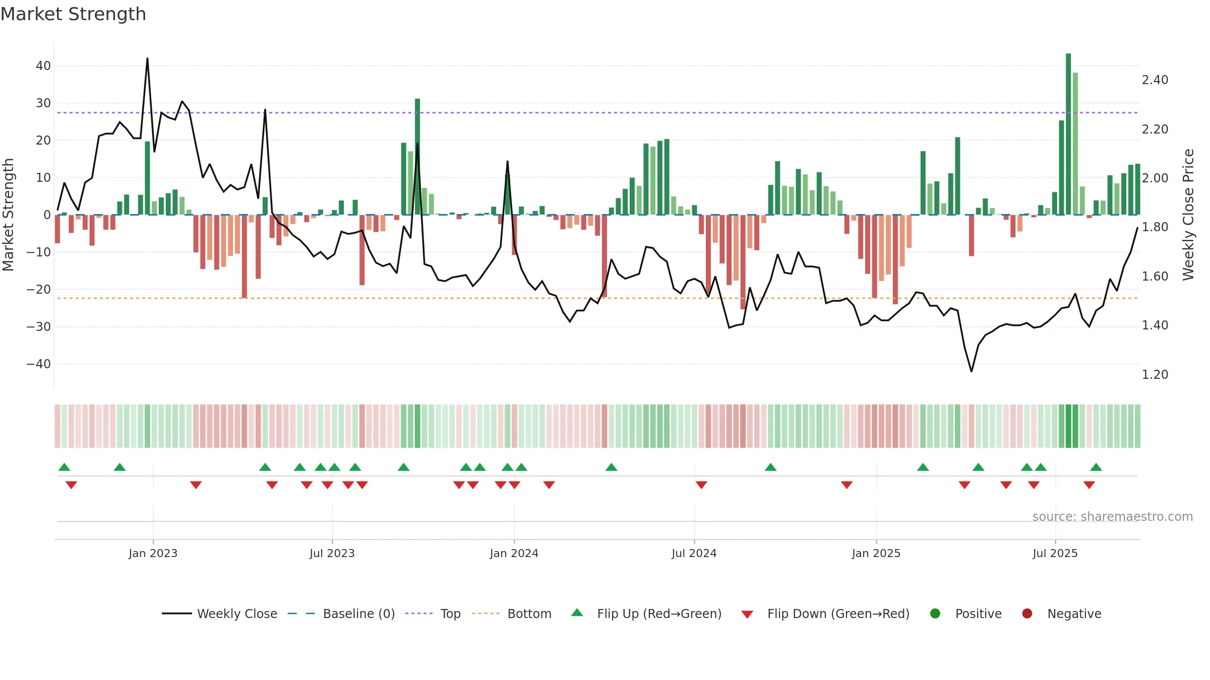 TGF weekly Market Strength chart, closing 2025-09-22.