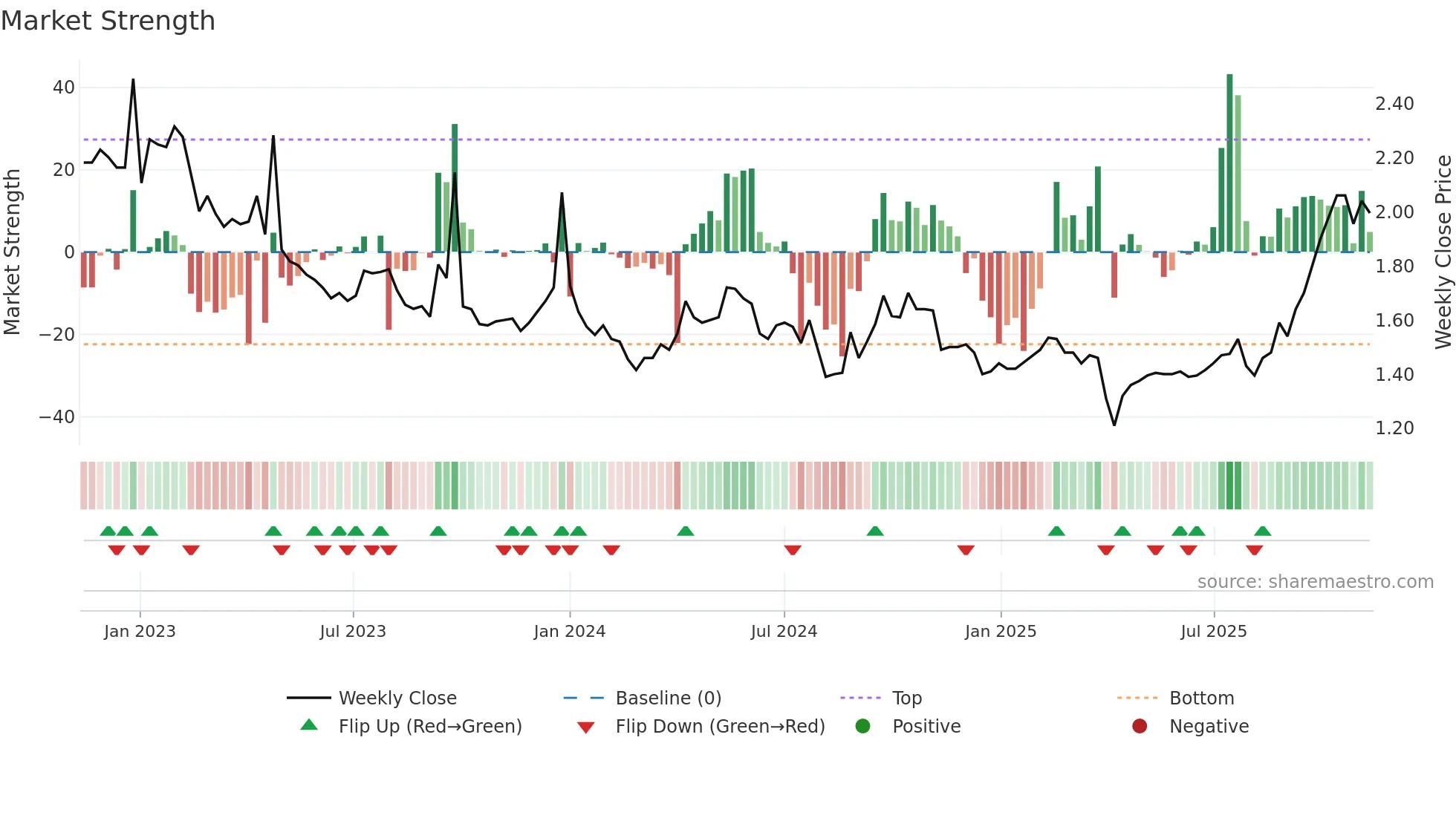 TGF weekly Market Strength chart