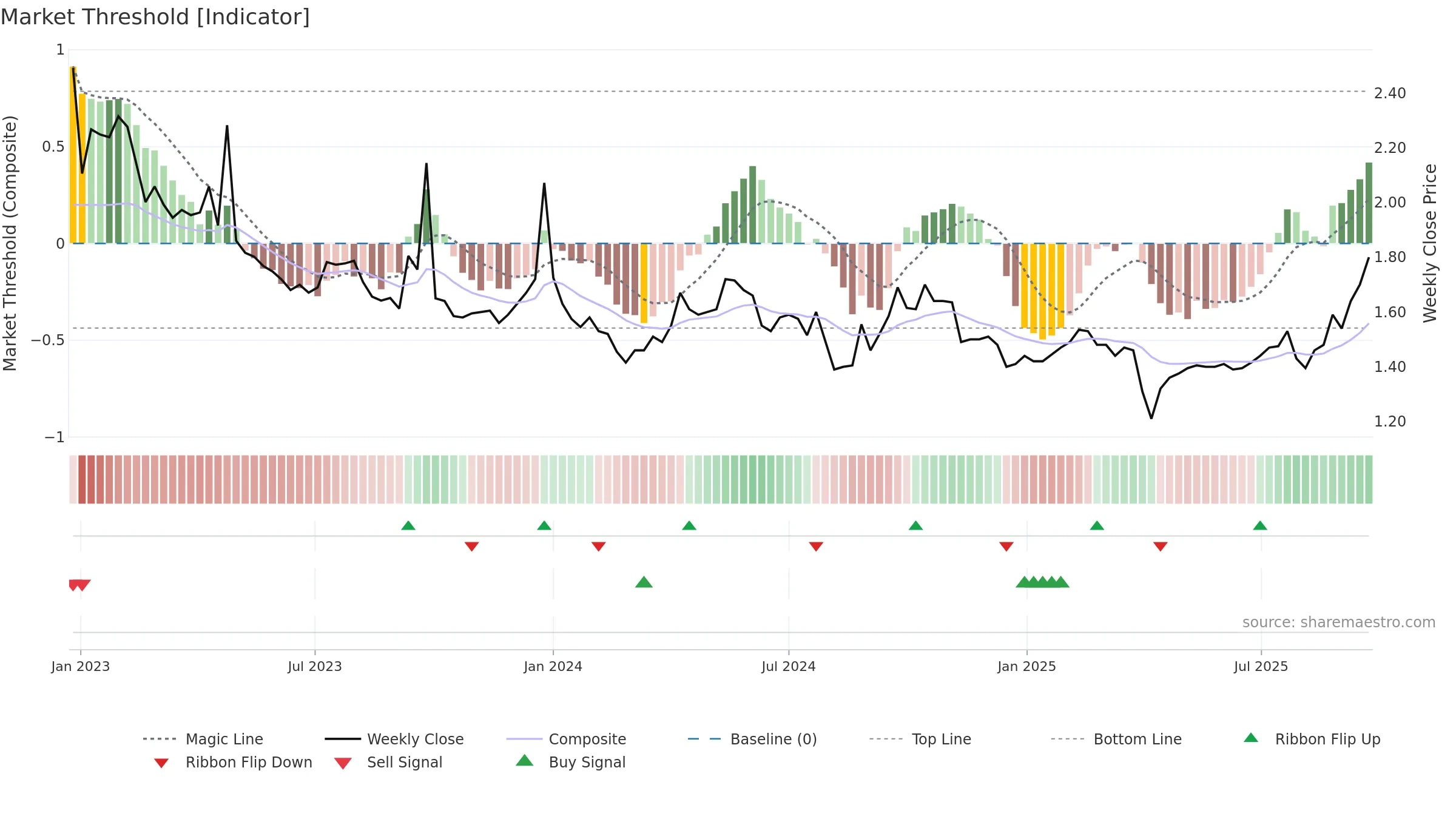 TGF weekly Market Threshold chart, closing 2025-09-22.