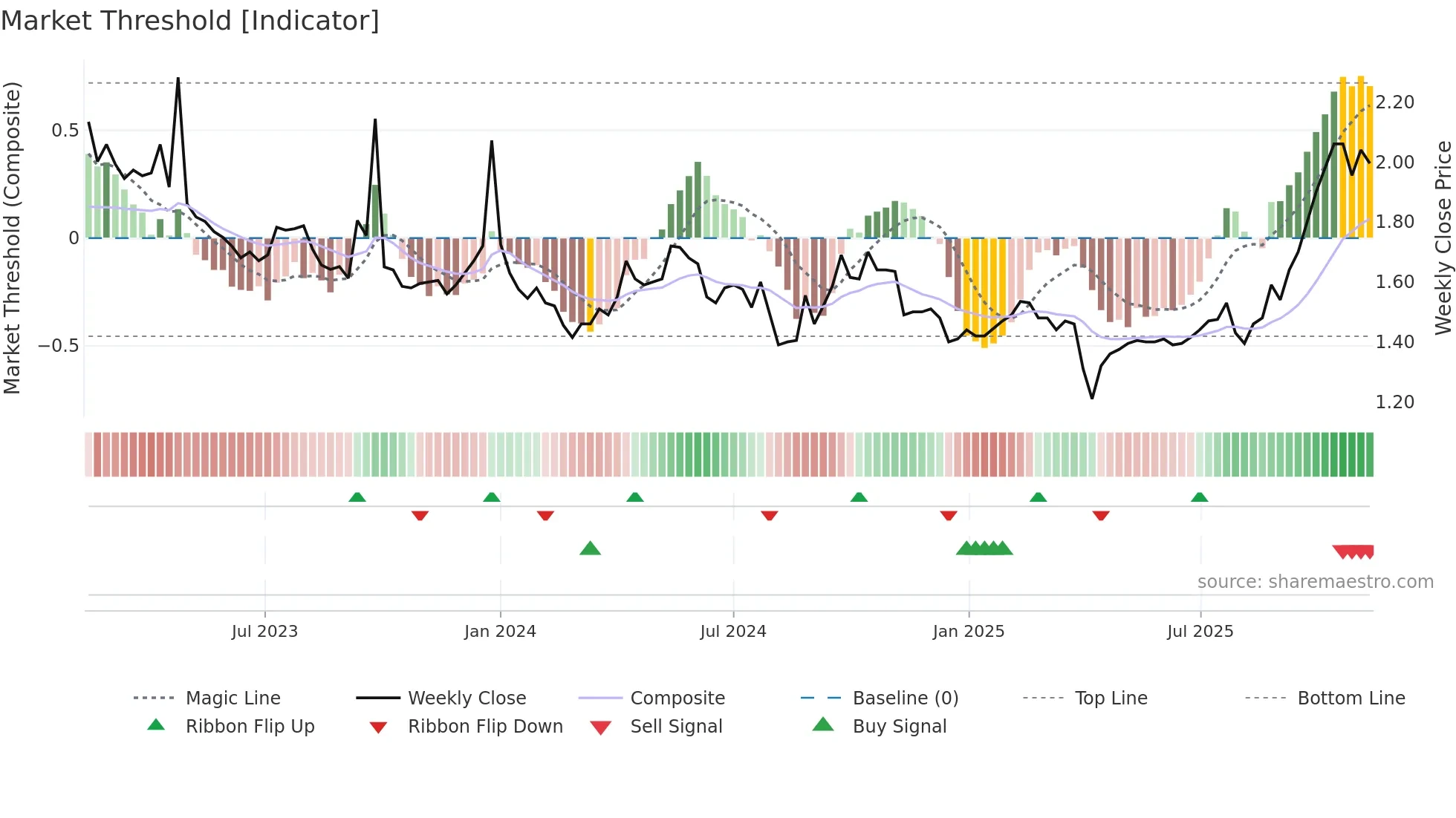 TGF weekly Market Threshold chart