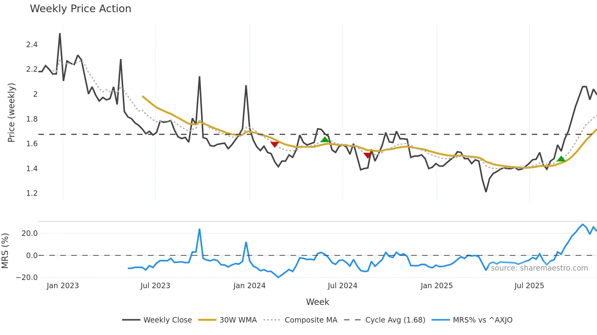 TGF weekly Price Action chart, closing 2025-11-10