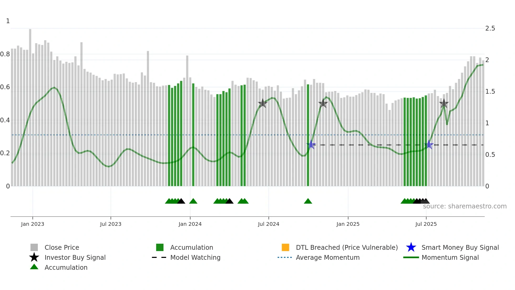 TGF weekly Smart Money chart