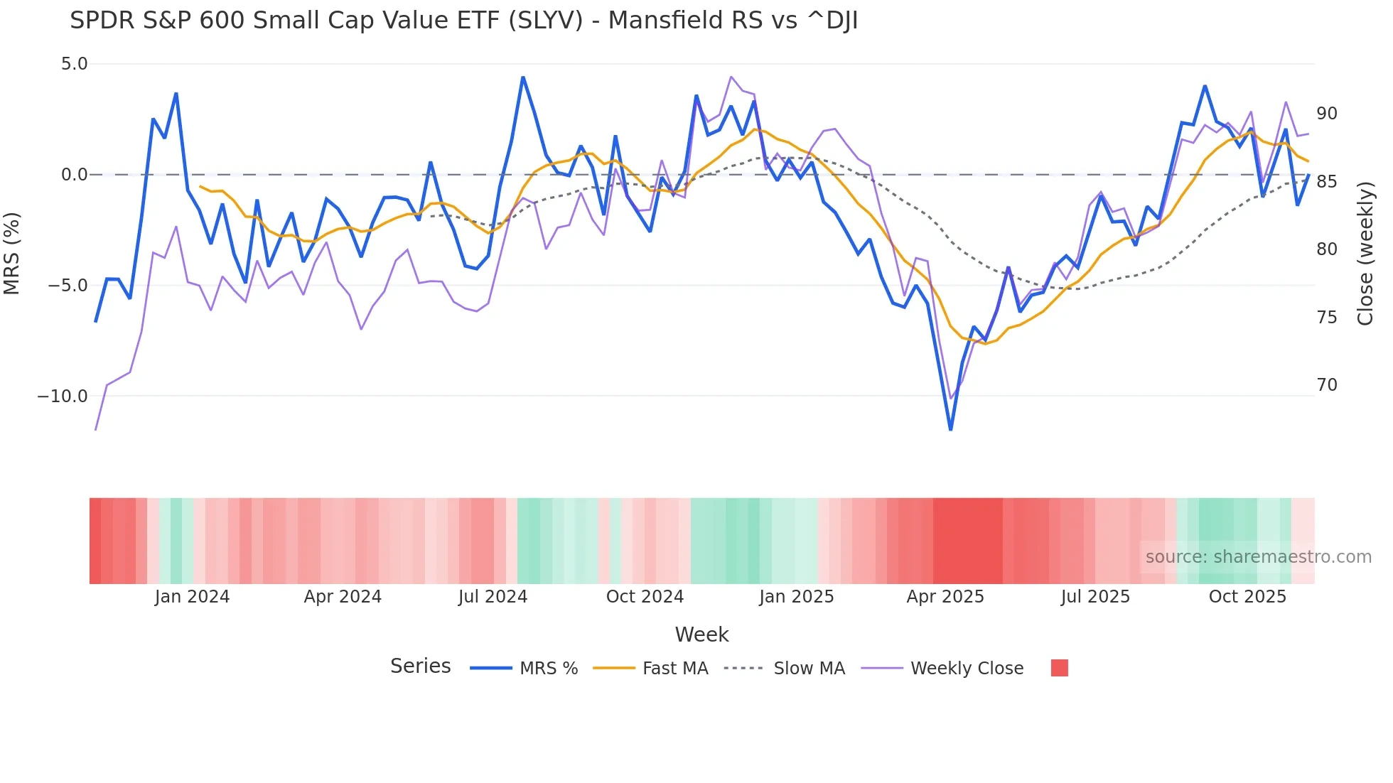 SLYV Mansfield Relative Strength chart