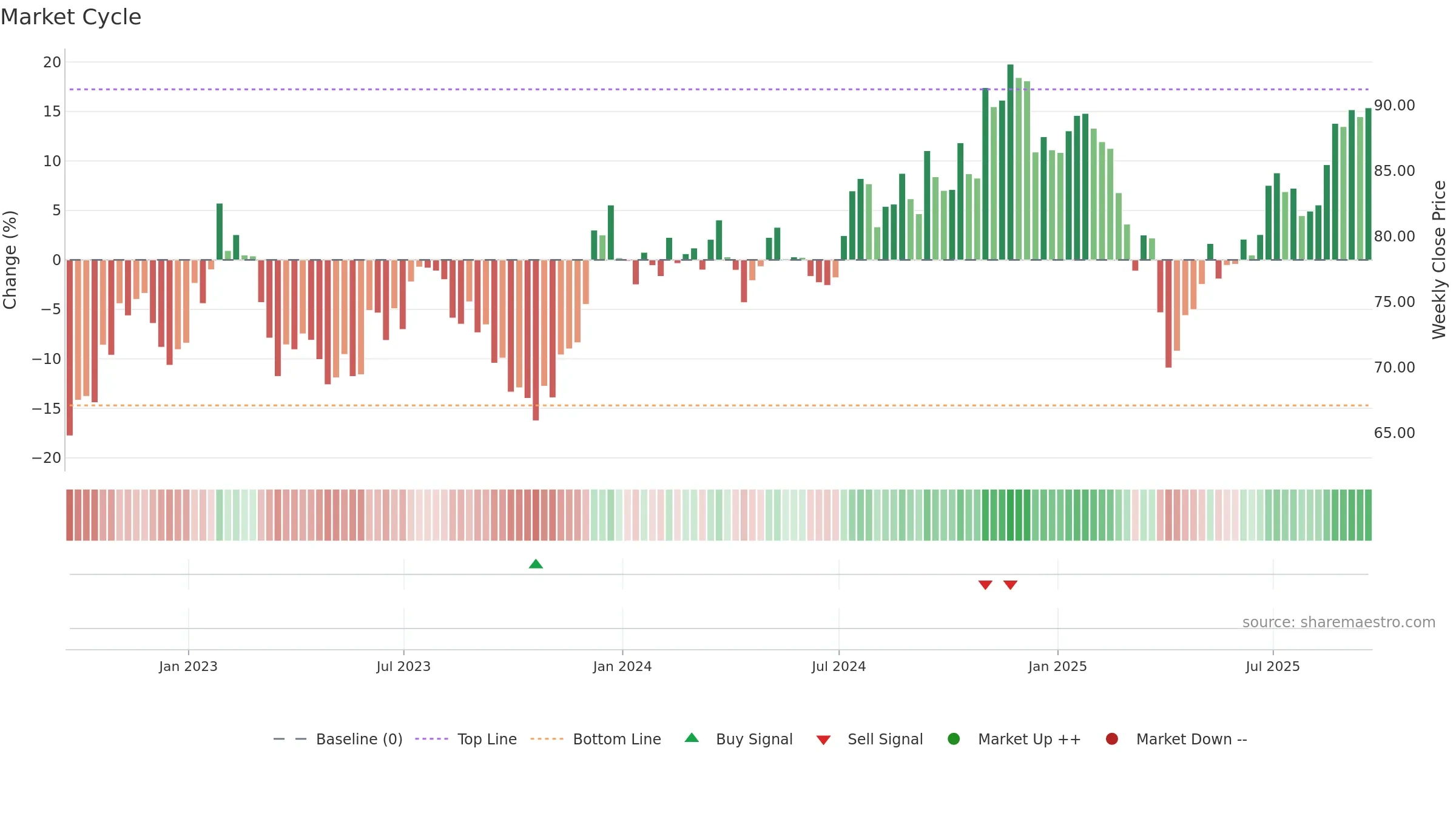 SLYV weekly Market Cycle chart, closing 2025-09-19.