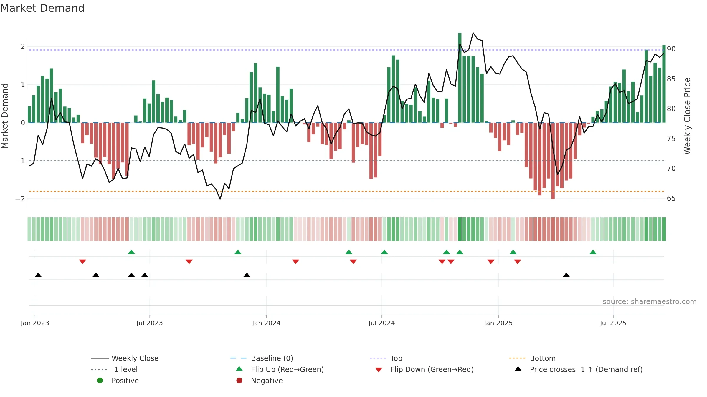 SLYV weekly Market Demand chart, closing 2025-09-19.