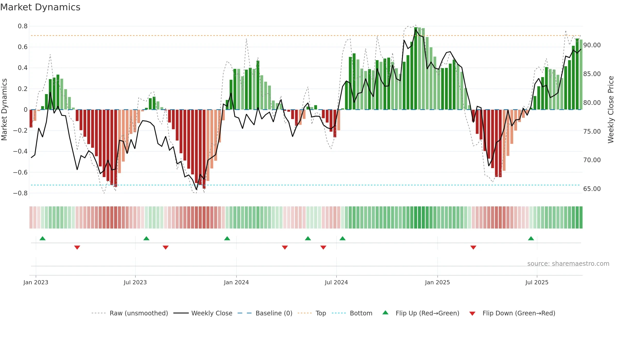SLYV weekly Market Dynamics chart, closing 2025-09-19.
