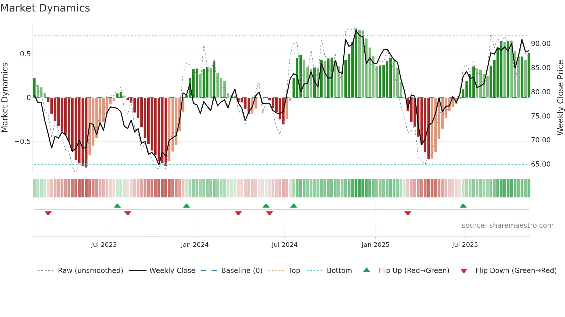 SLYV weekly Market Dynamics chart