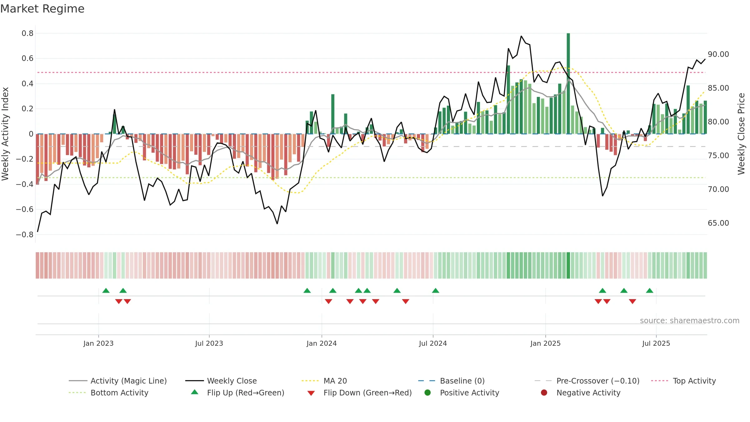 SLYV weekly Market Snapshot chart, closing 2025-09-19.