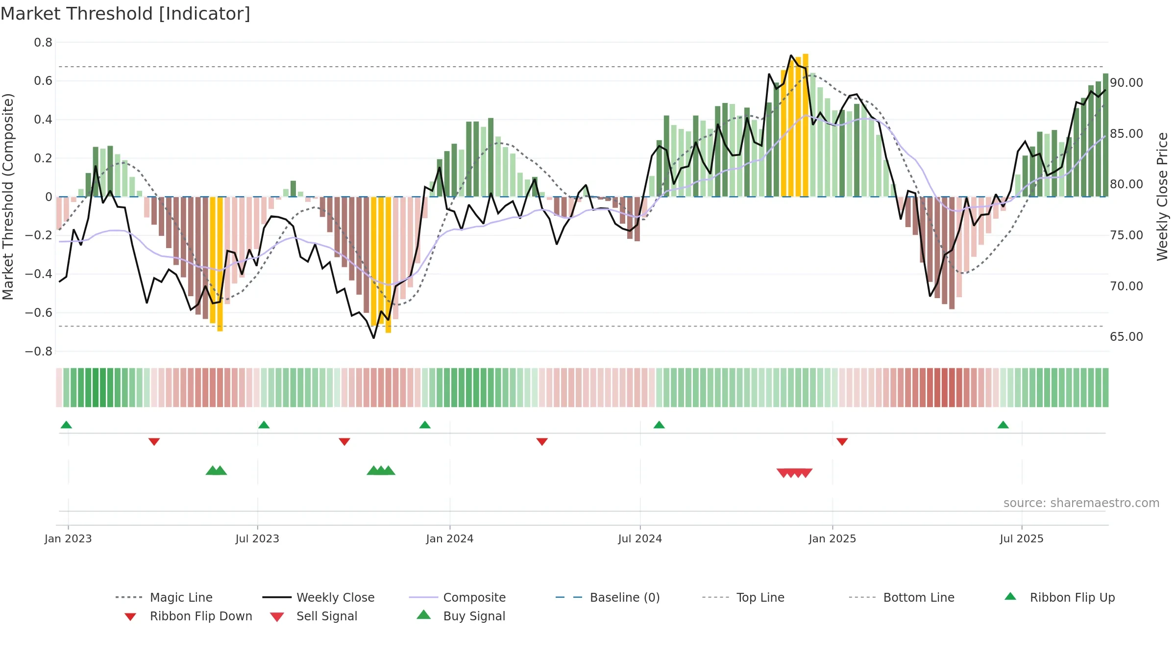 SLYV weekly Market Threshold chart, closing 2025-09-19.