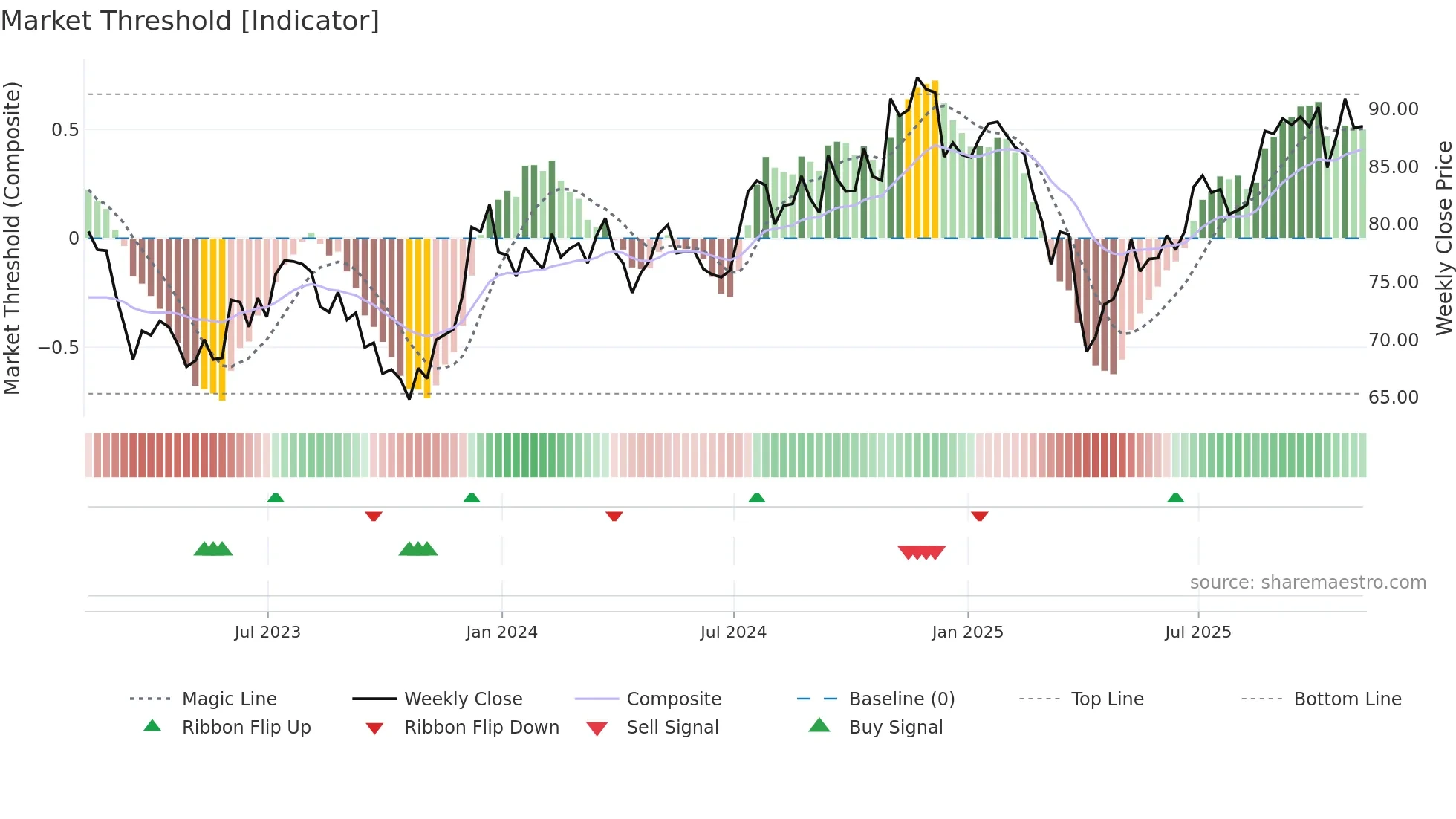 SLYV weekly Market Threshold chart