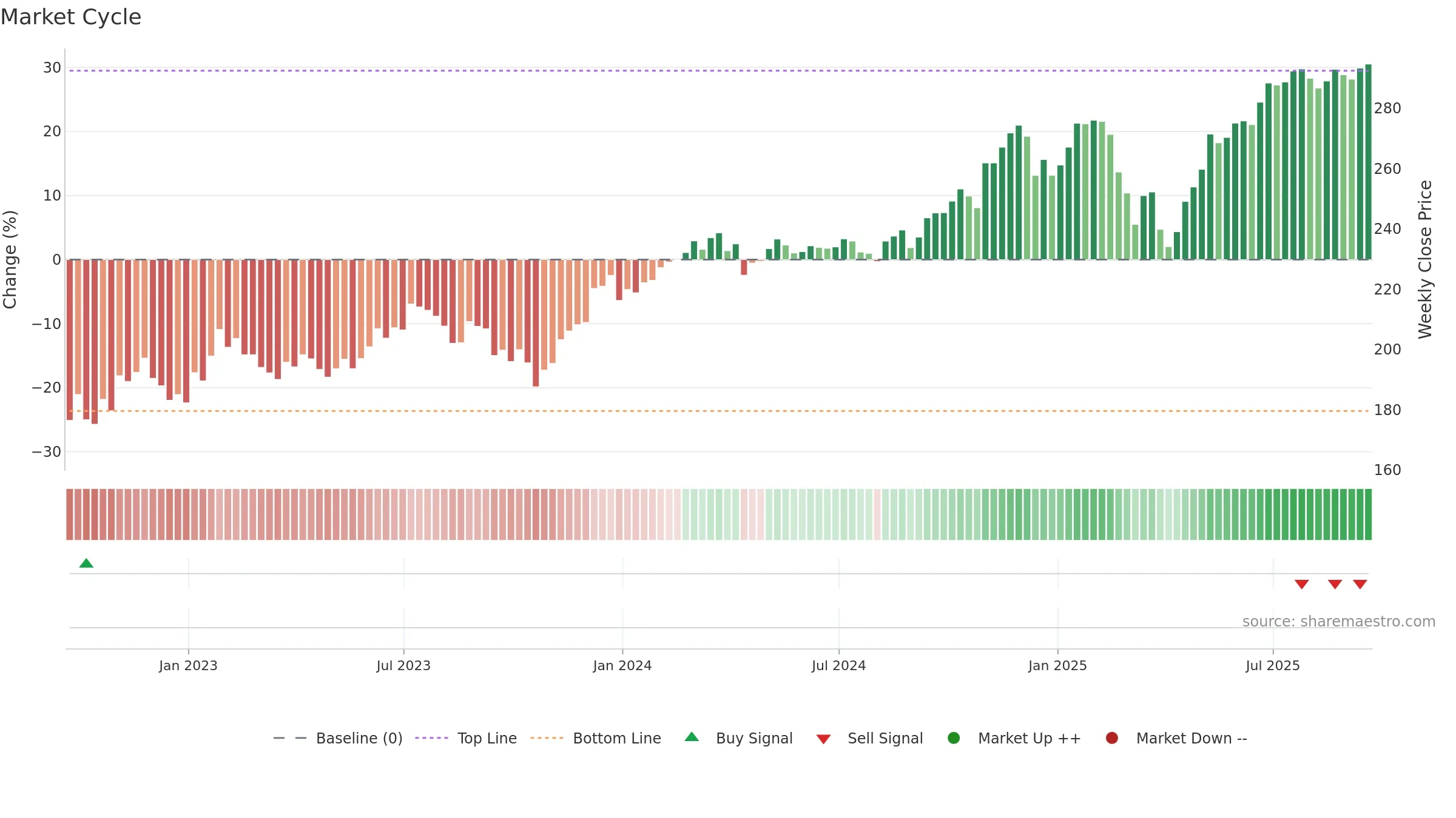 VOT weekly Market Cycle chart, closing 2025-09-19.