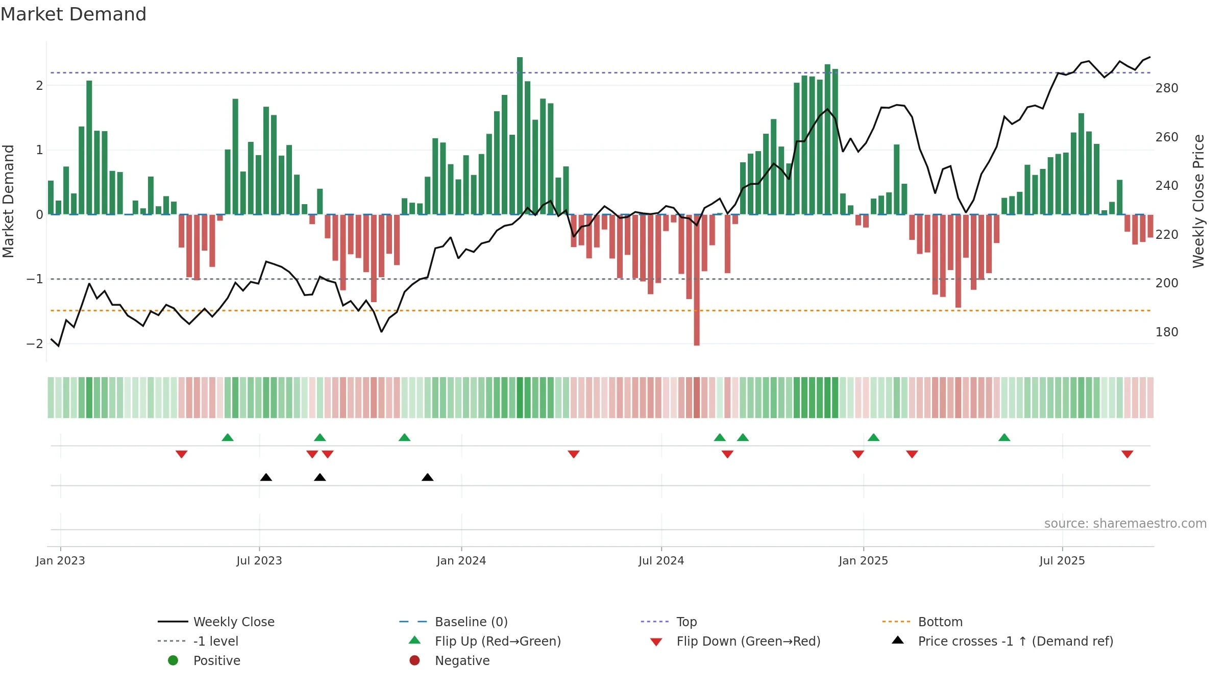 VOT weekly Market Demand chart, closing 2025-09-19.