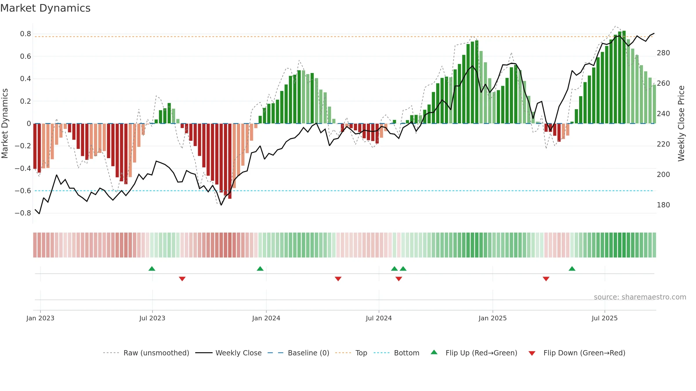 VOT weekly Market Dynamics chart, closing 2025-09-19.