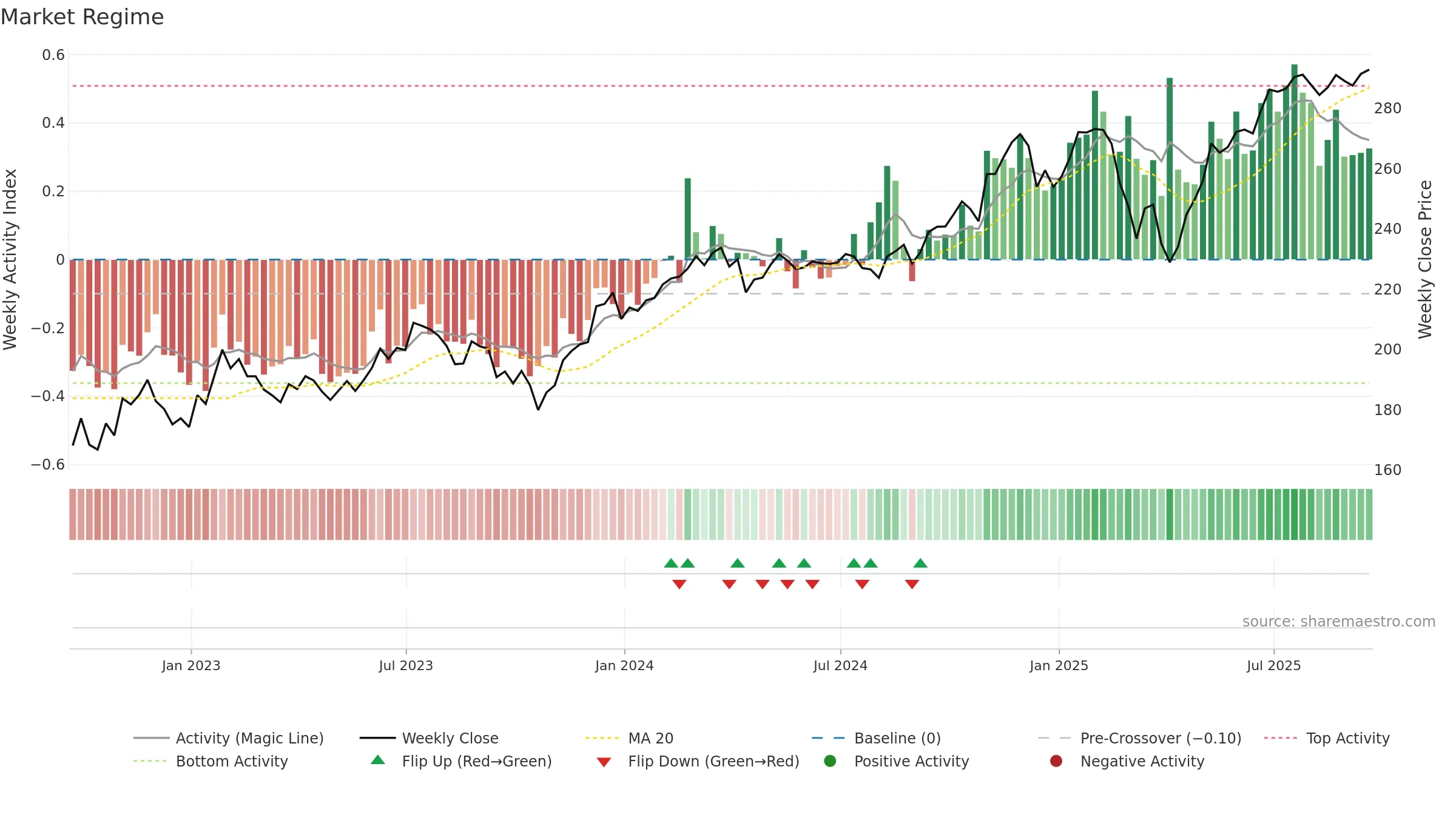 VOT weekly Market Snapshot chart, closing 2025-09-19.