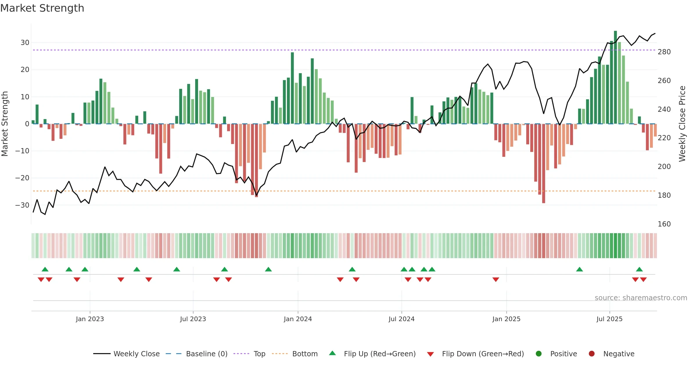 VOT weekly Market Strength chart, closing 2025-09-19.