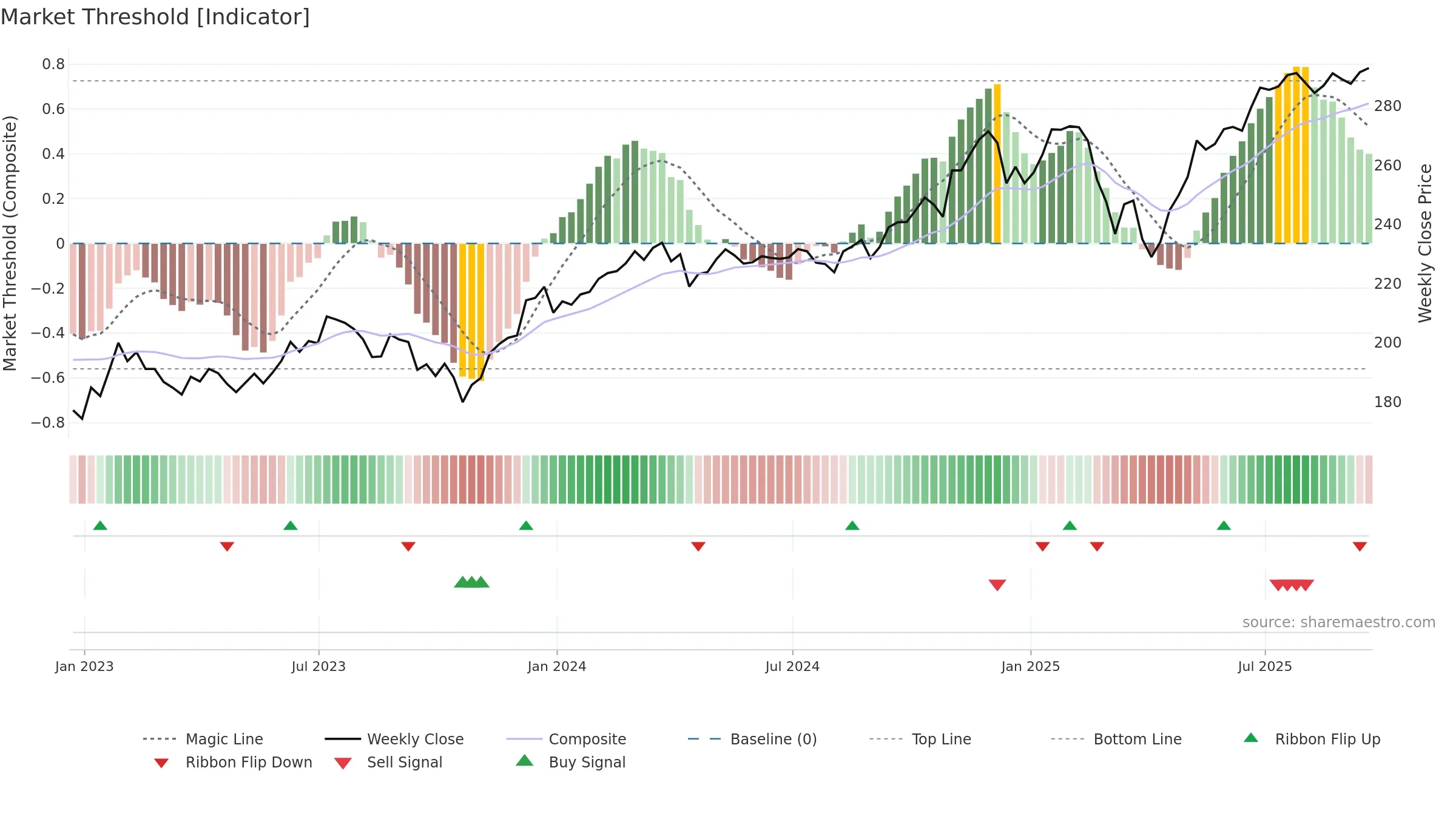 VOT weekly Market Threshold chart, closing 2025-09-19.