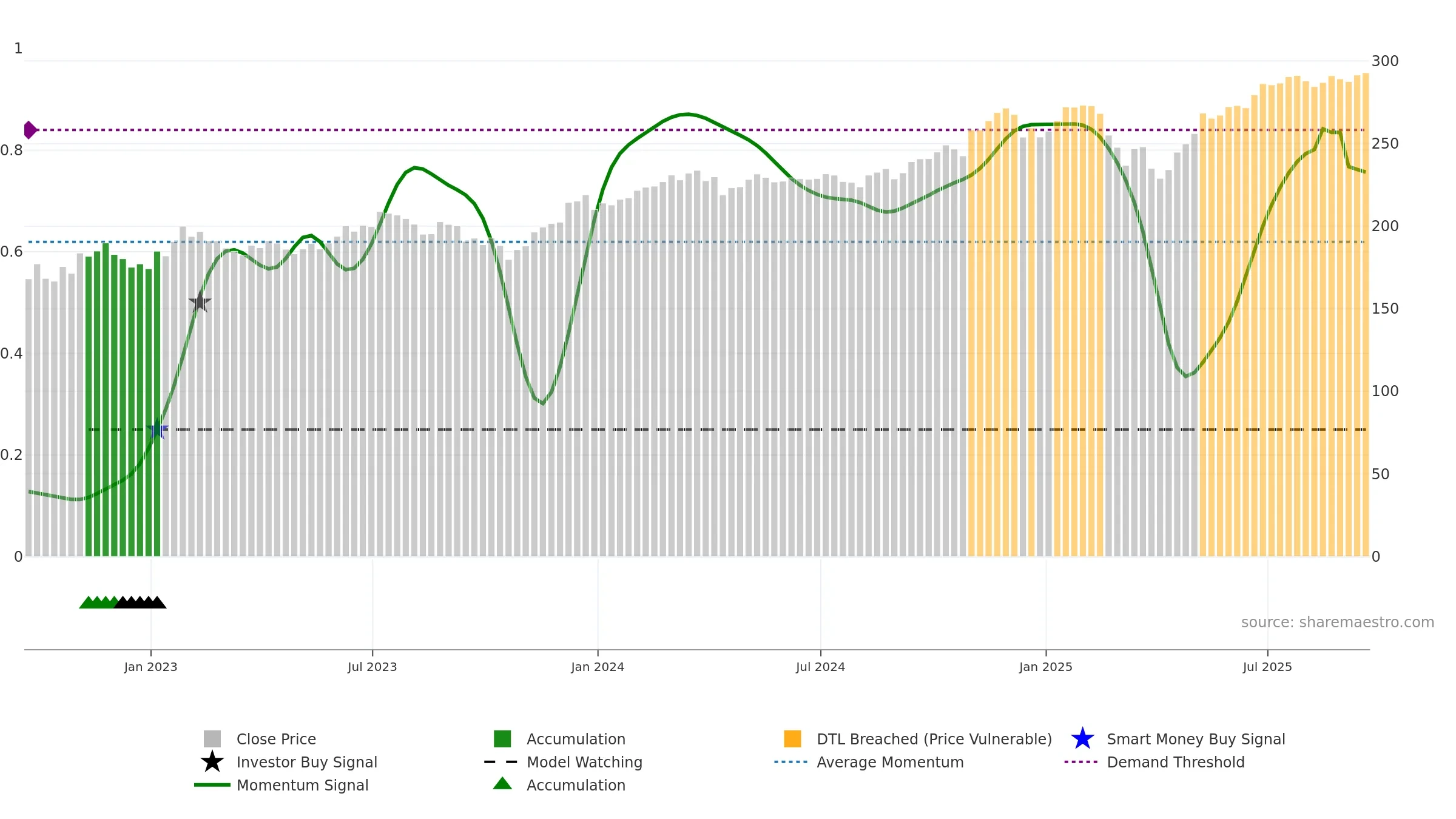 VOT weekly Smart Money chart, closing 2025-09-19.