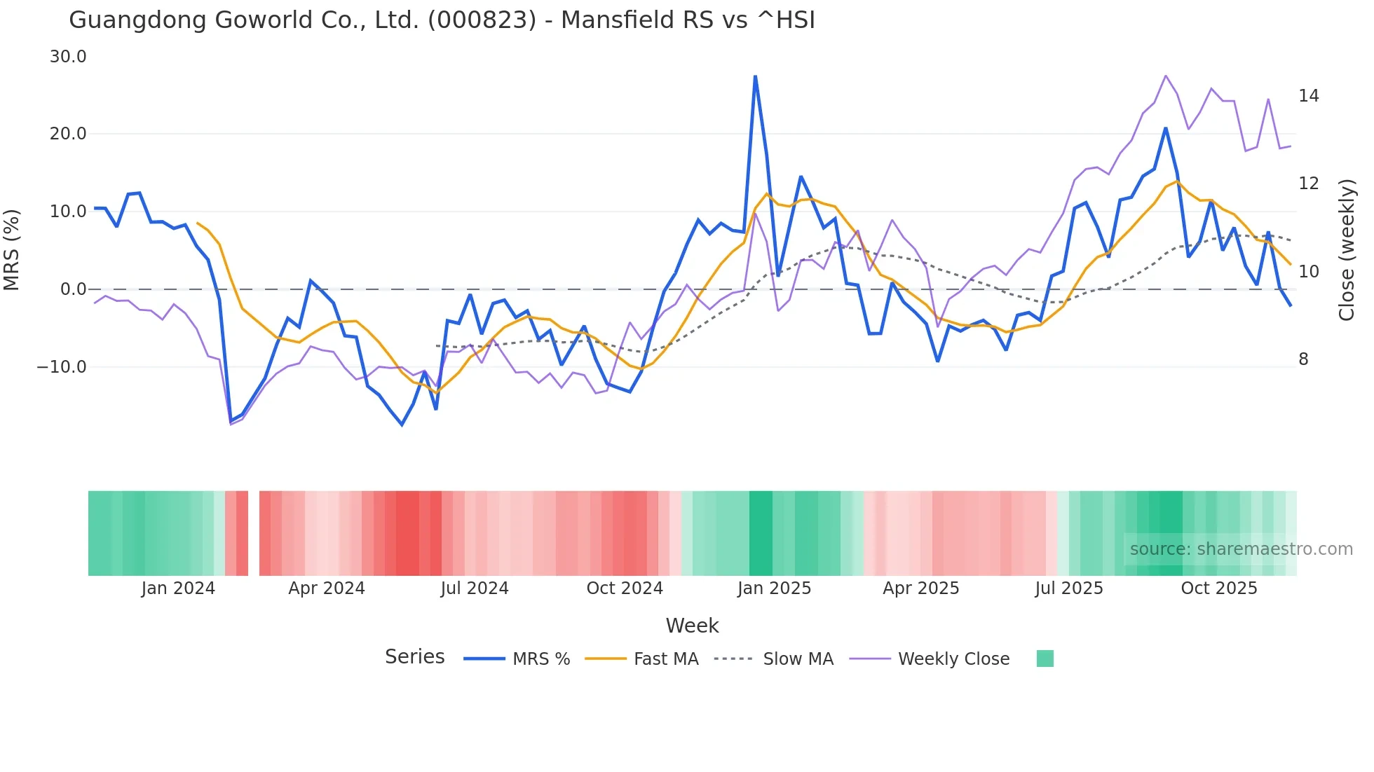 000823 Mansfield Relative Strength chart