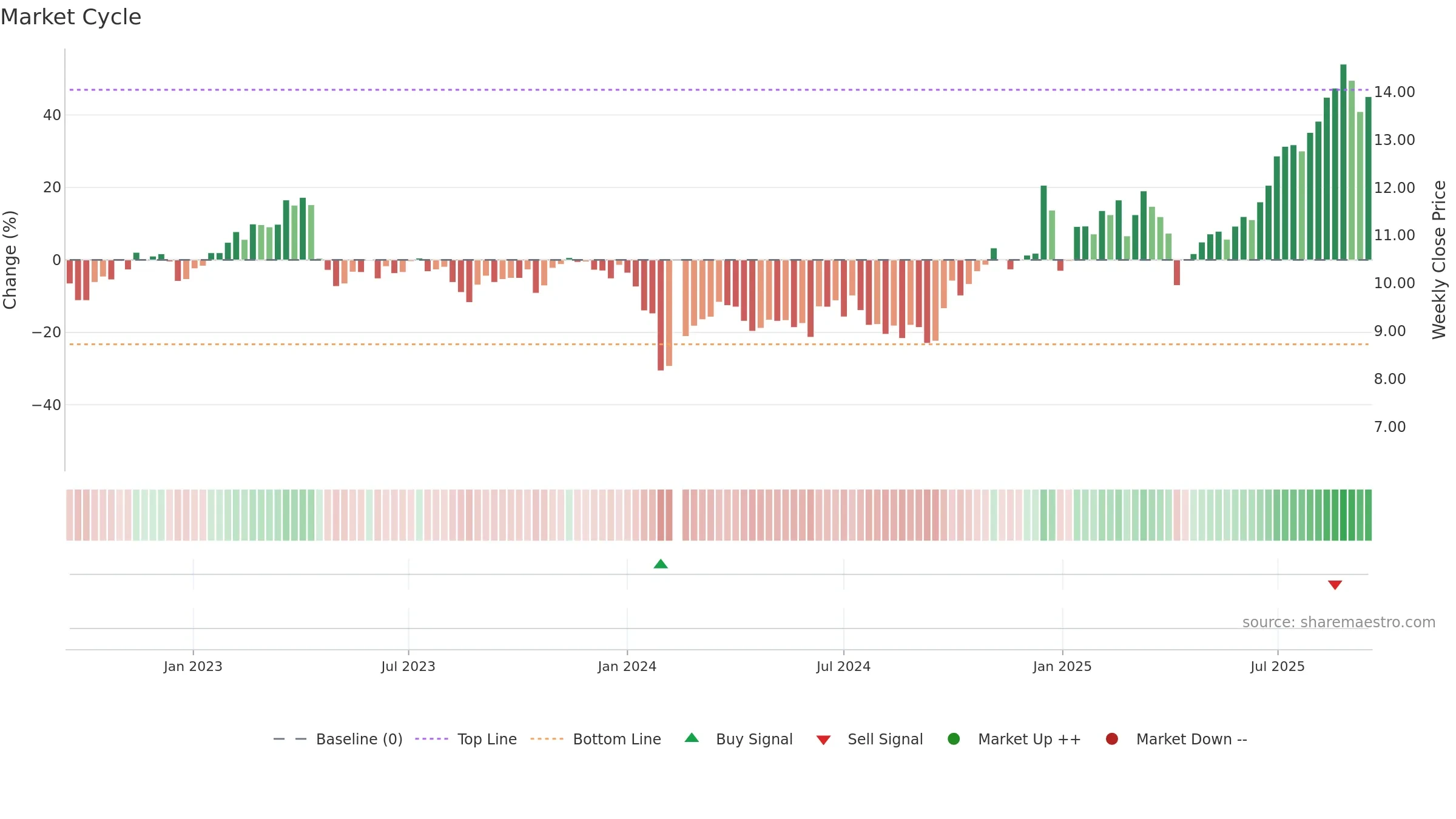 000823 weekly Market Cycle chart, closing 2025-09-15.