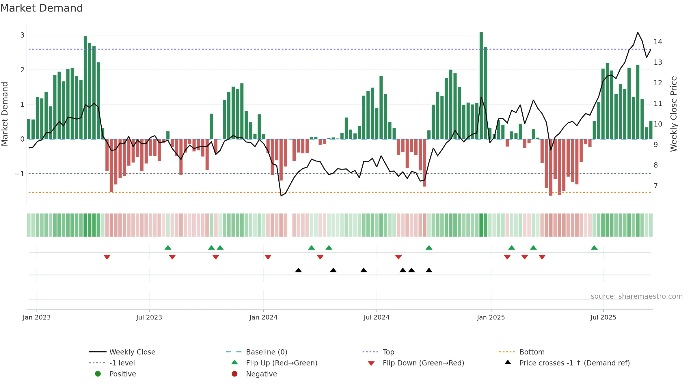 000823 weekly Market Demand chart, closing 2025-09-15.