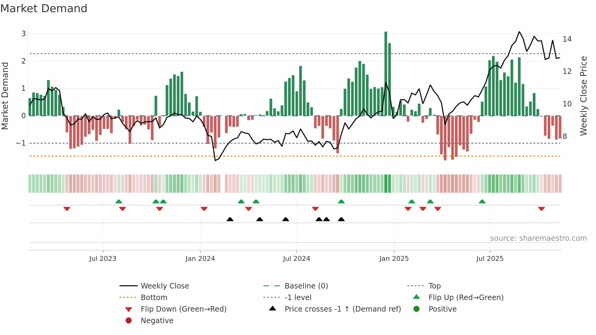 000823 weekly Market Demand chart