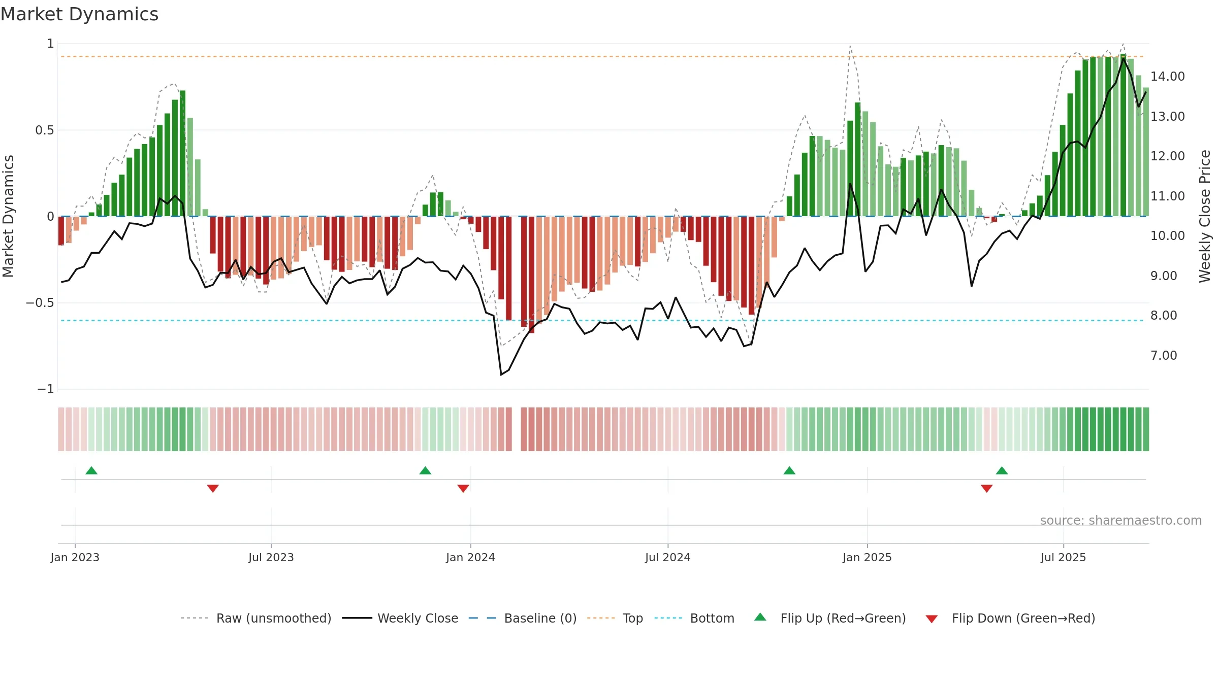 000823 weekly Market Dynamics chart, closing 2025-09-15.