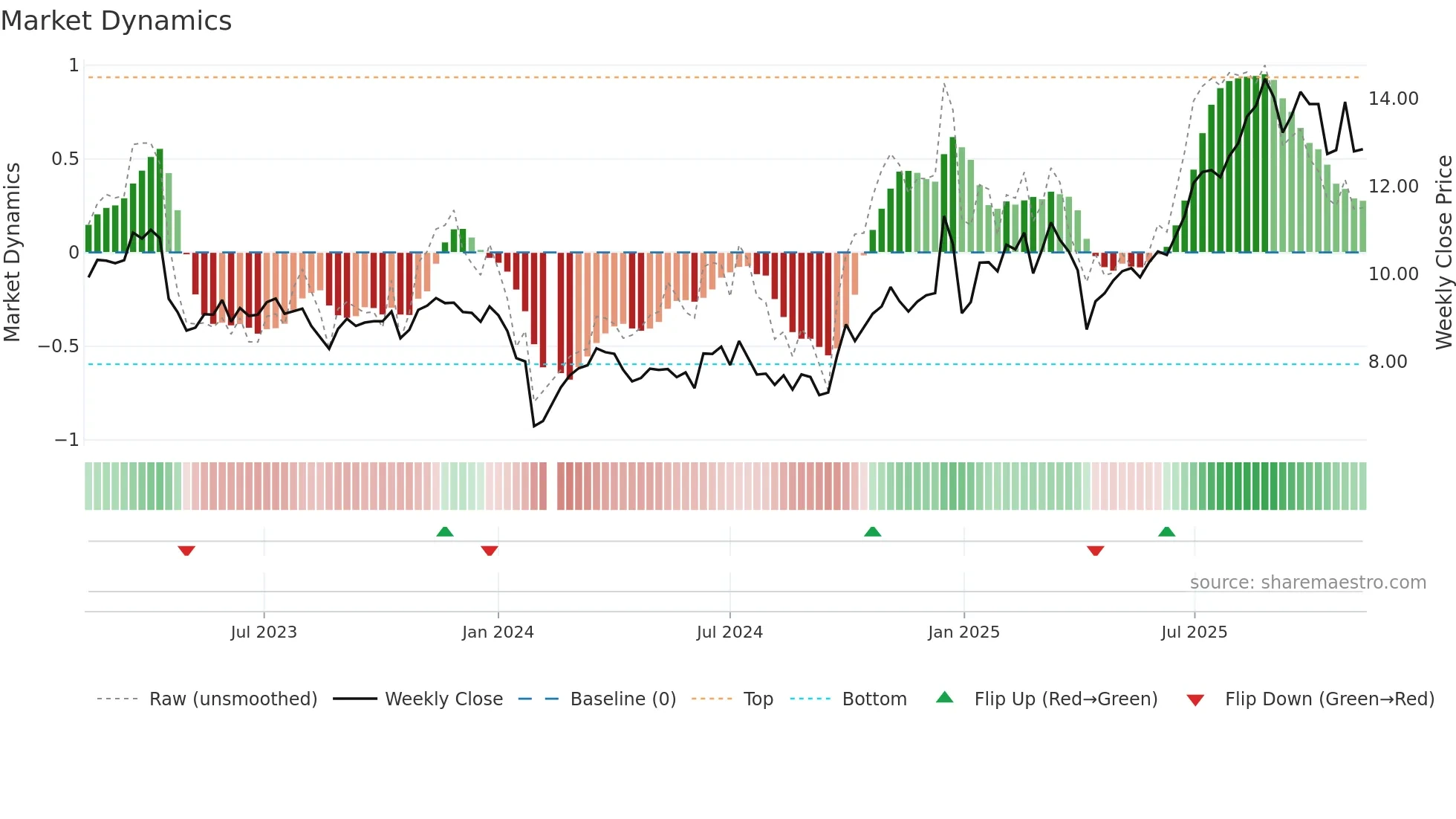 000823 weekly Market Dynamics chart