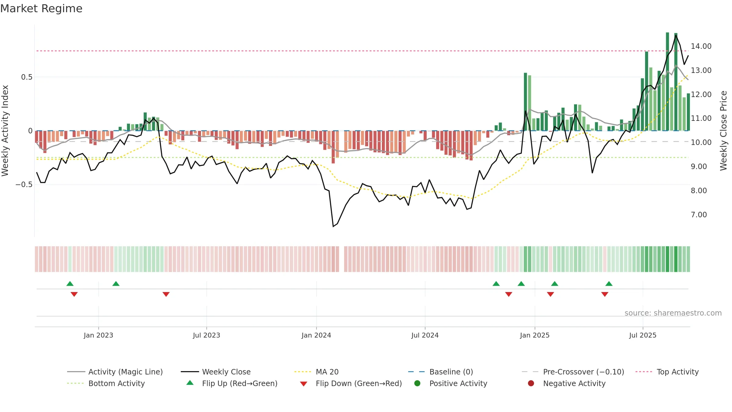 000823 weekly Market Snapshot chart, closing 2025-09-15.
