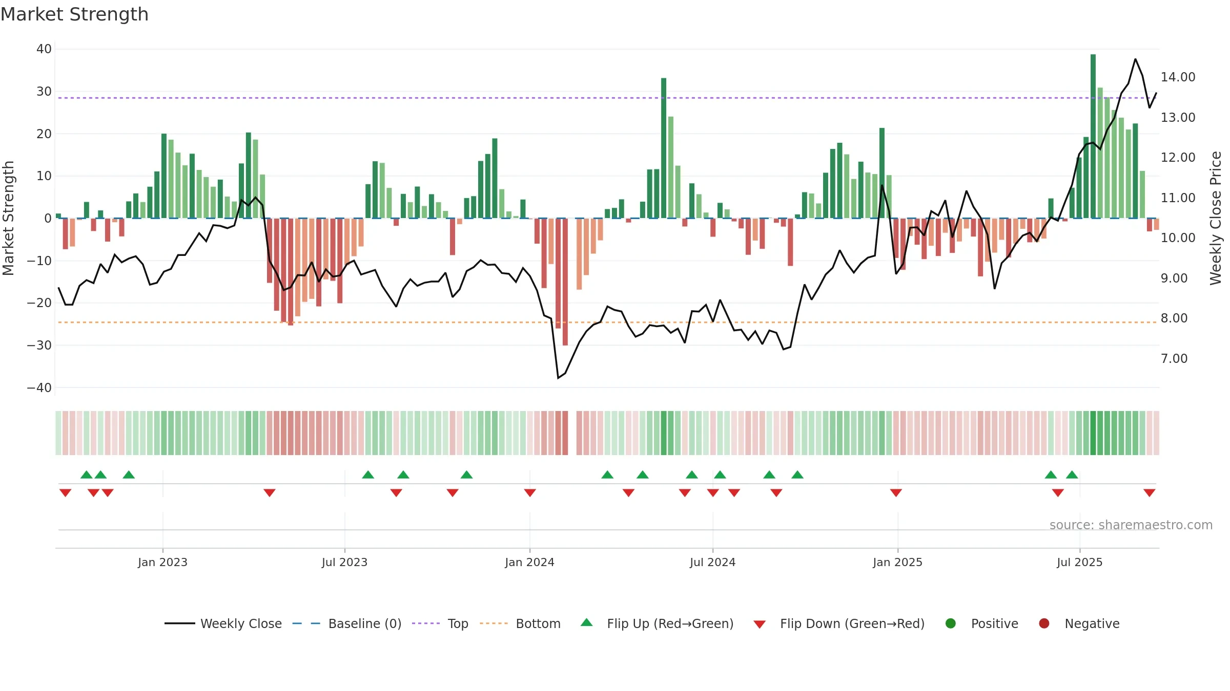 000823 weekly Market Strength chart, closing 2025-09-15.