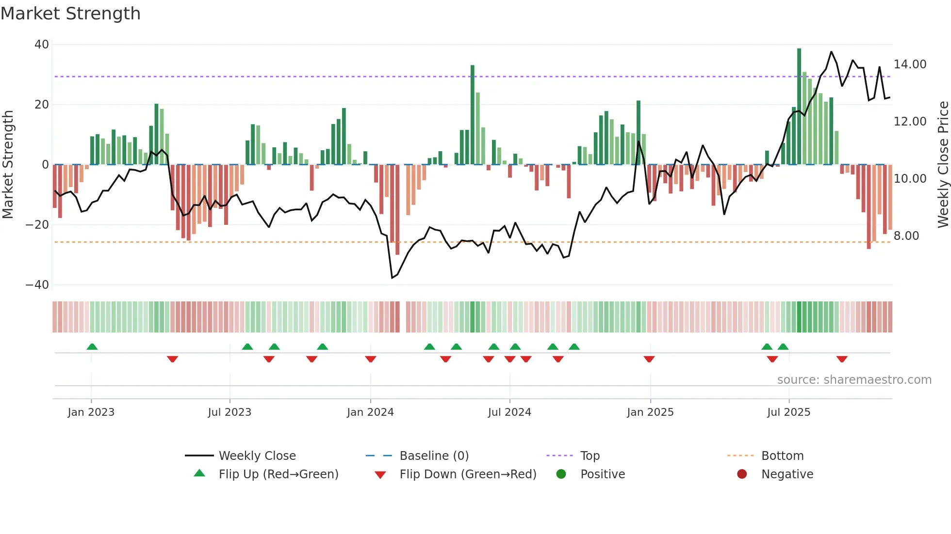 000823 weekly Market Strength chart