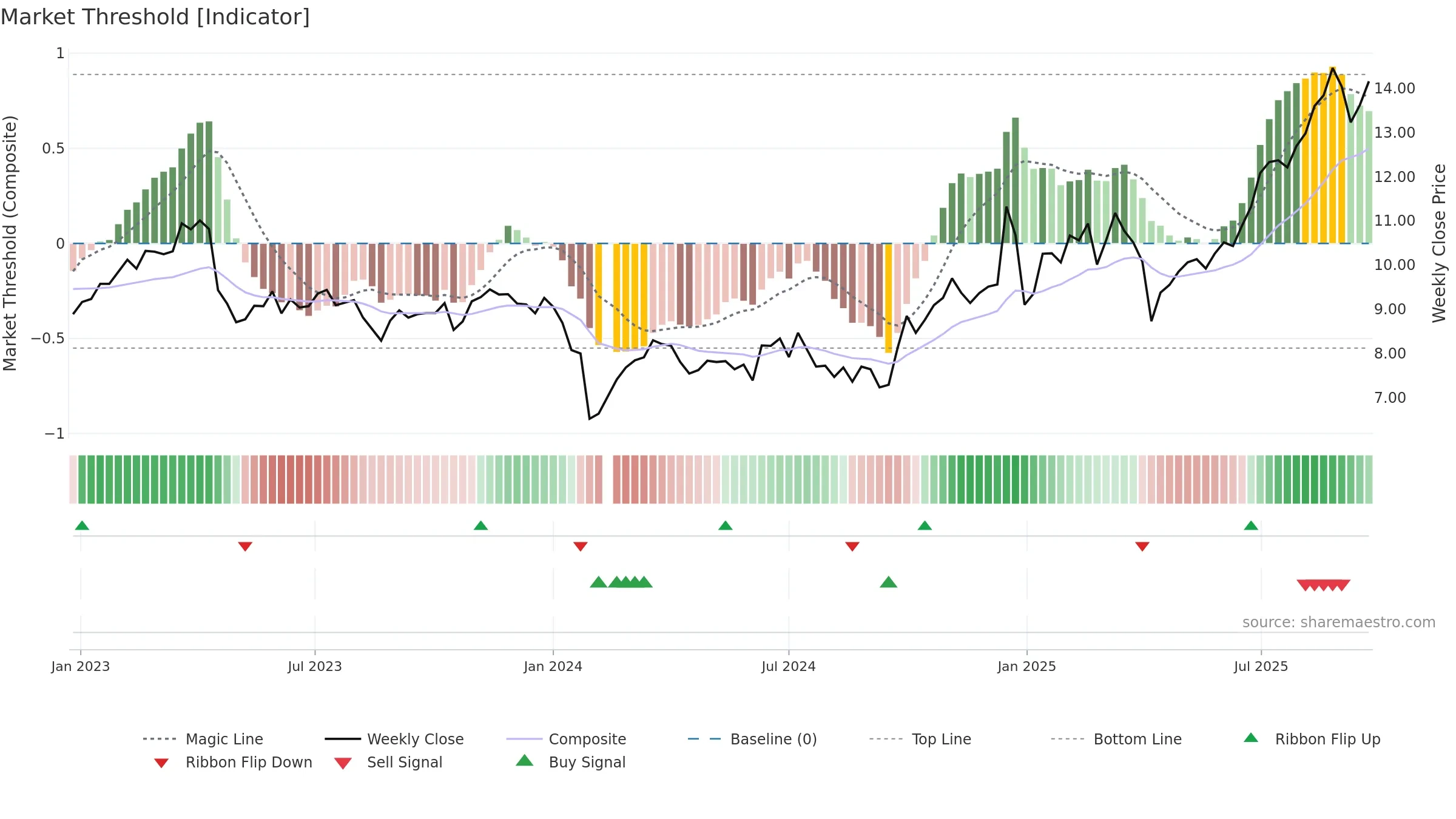 000823 weekly Market Threshold chart, closing 2025-09-15.