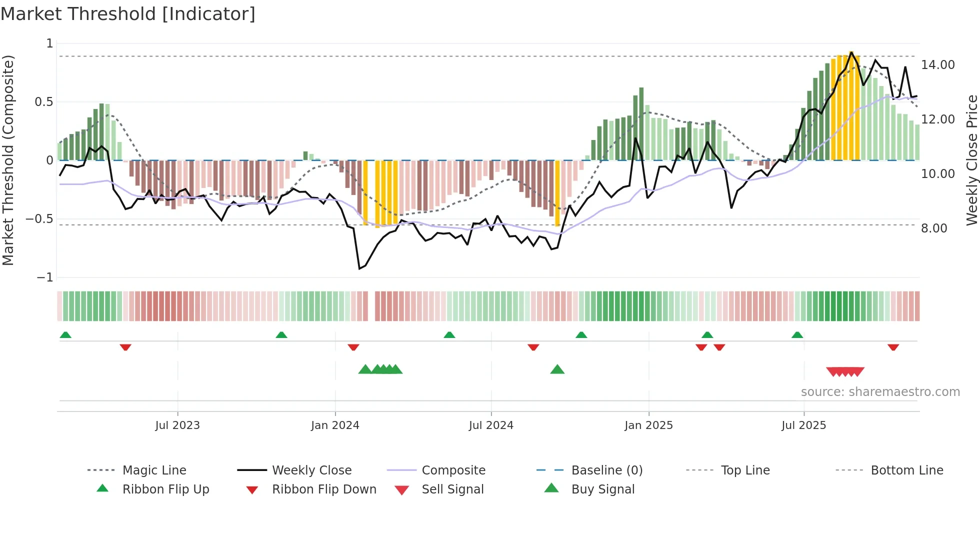 000823 weekly Market Threshold chart