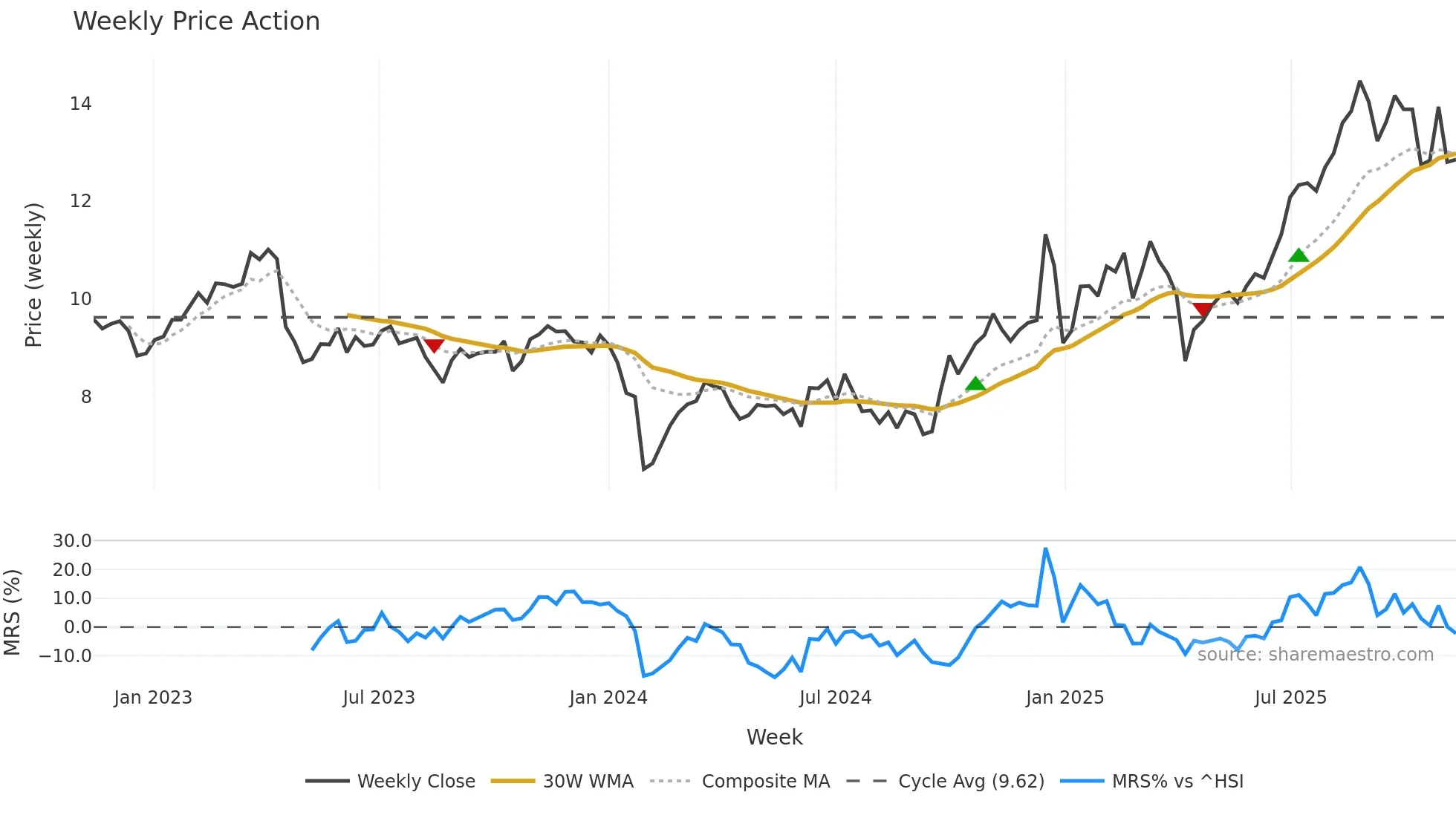 000823 weekly Price Action chart, closing 2025-11-10