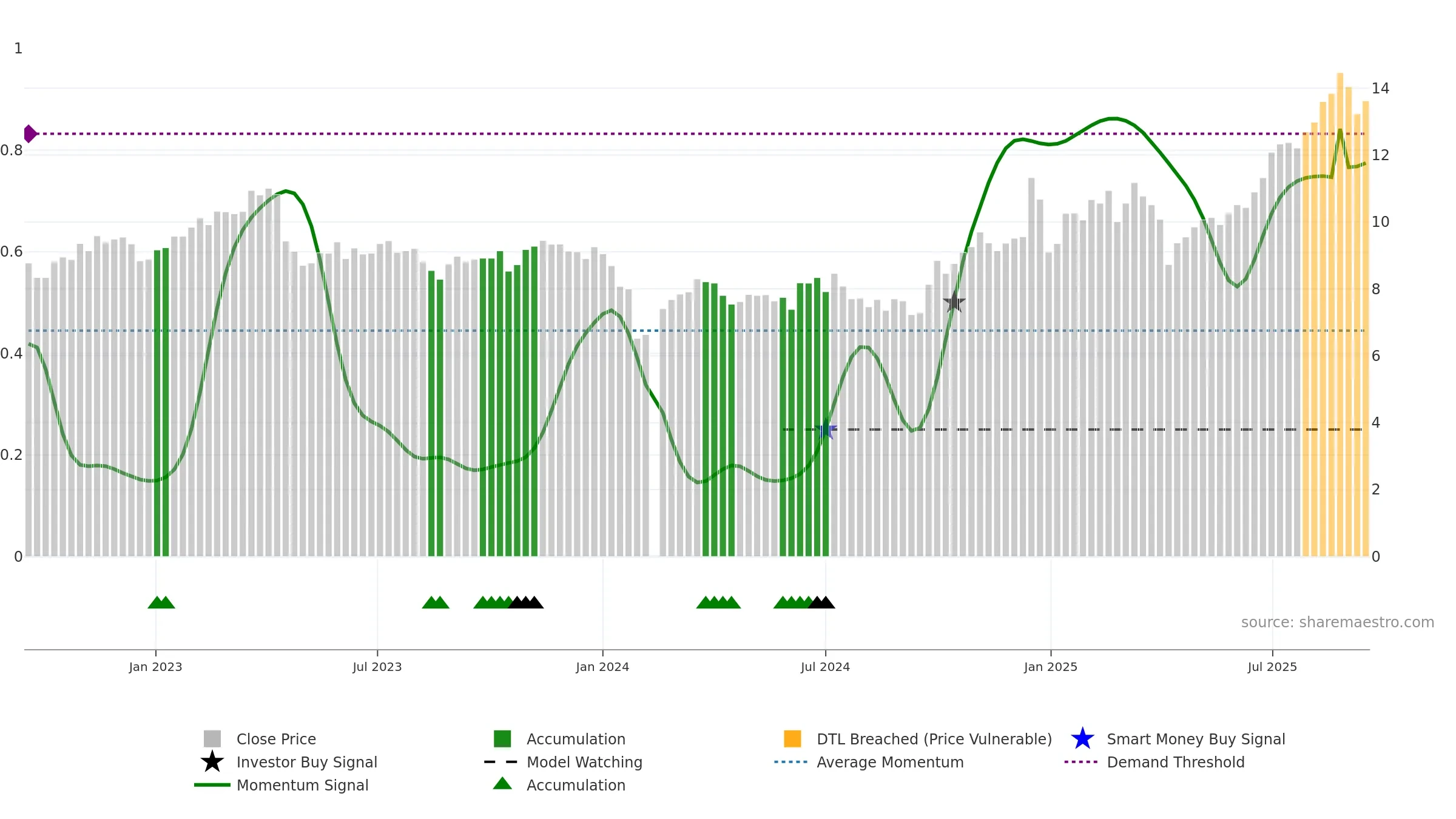 000823 weekly Smart Money chart, closing 2025-09-15.